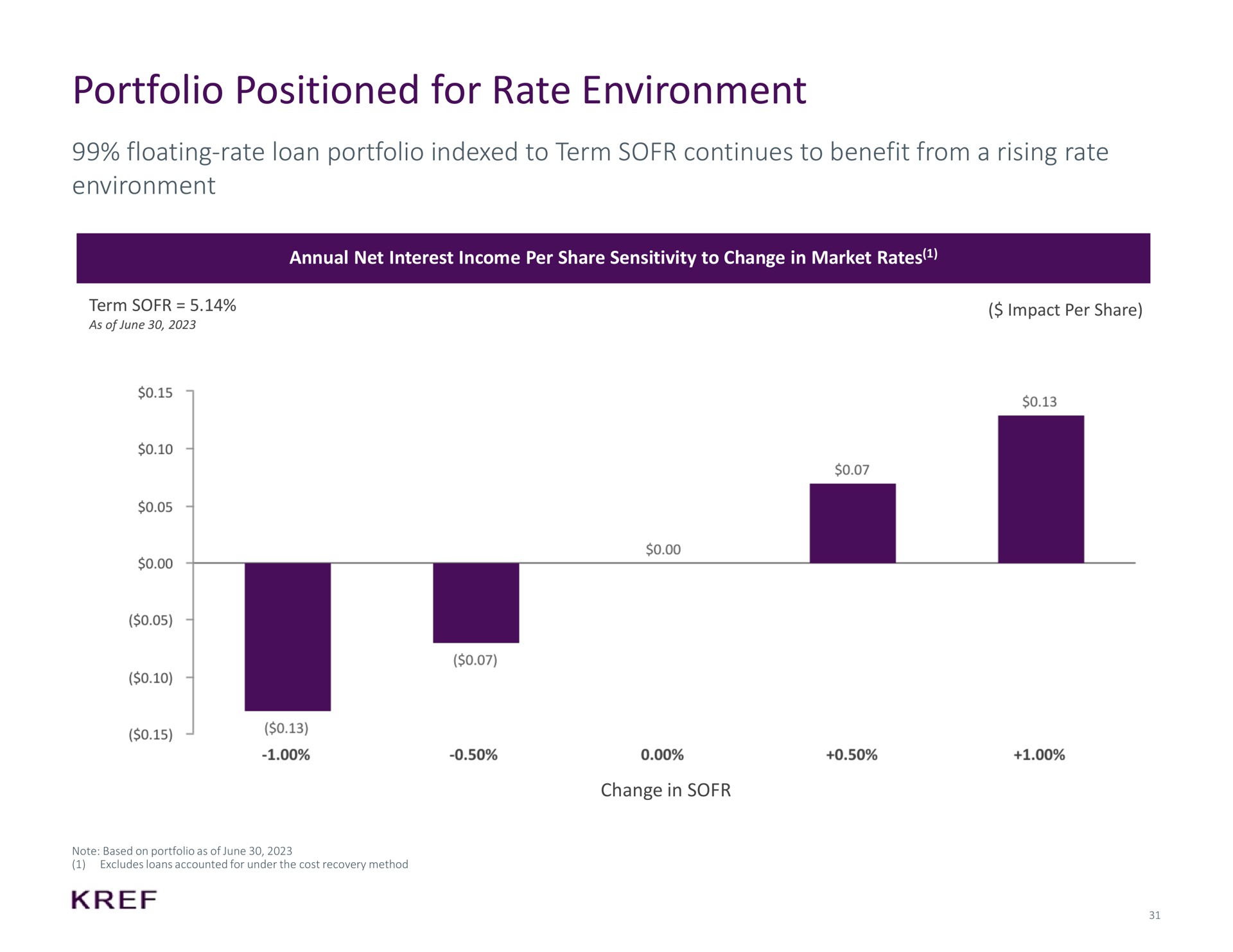 portfolio positioned for rate environment floating rate loan portfolio indexed to term continues to benefit from a rising rate environment | KKR Real Estate Finance Trust