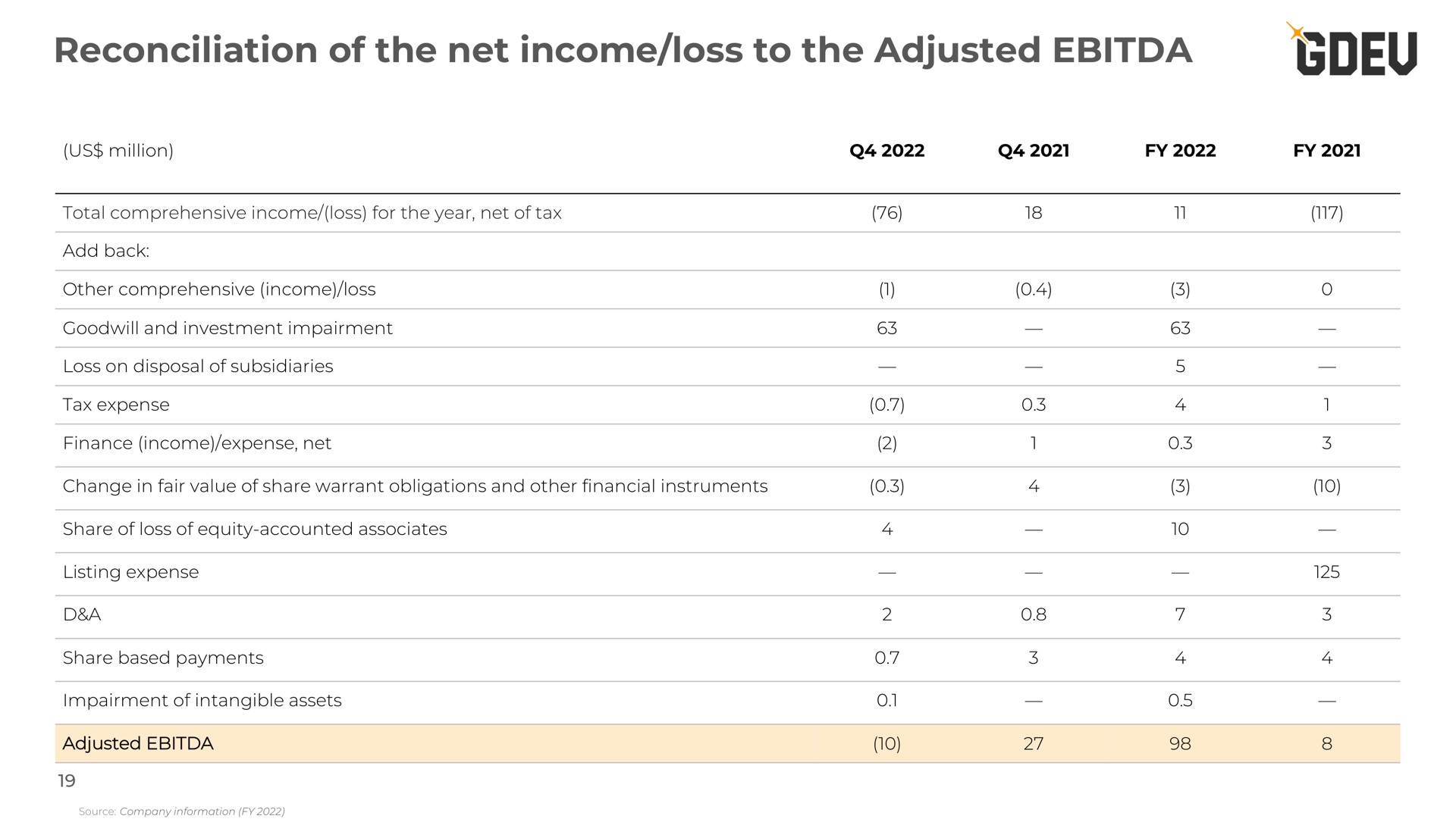 reconciliation of the net income loss to the adjusted | Nexters