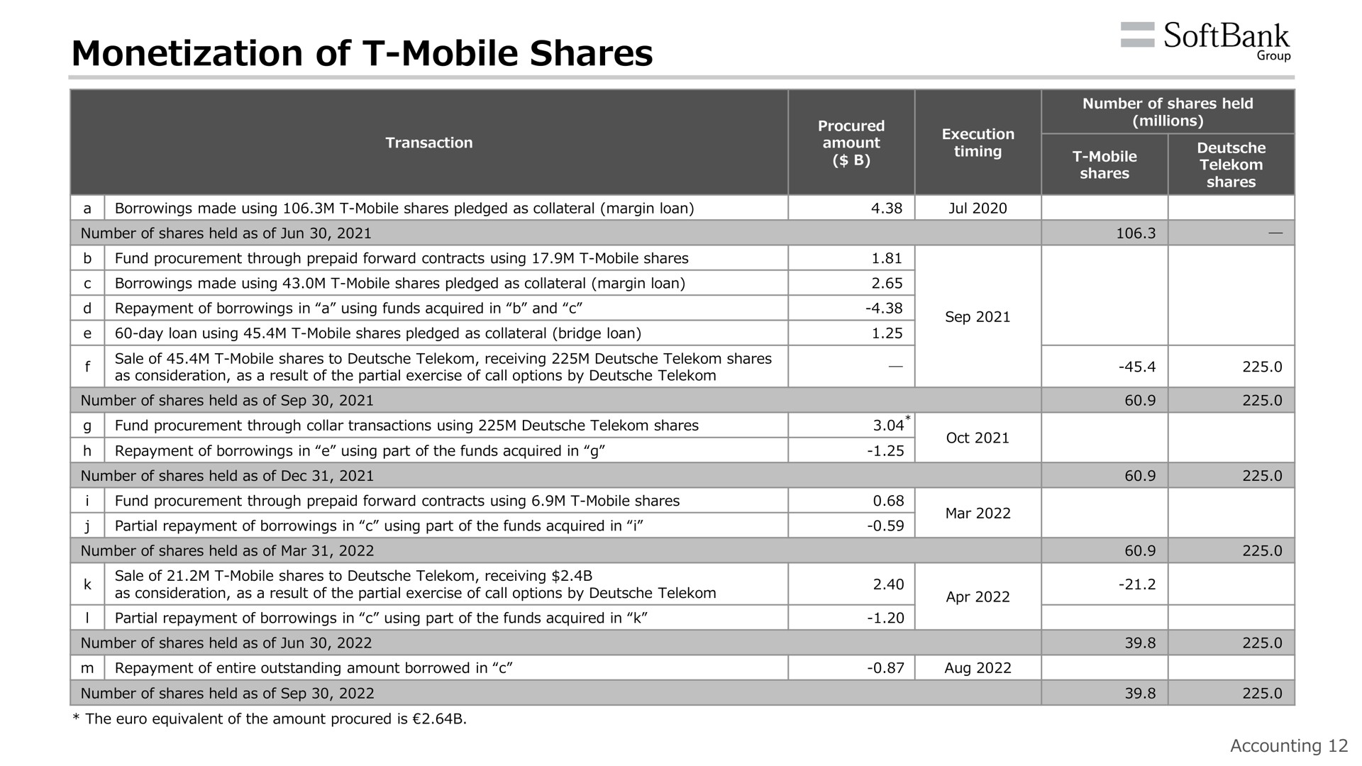 monetization of mobile shares | SoftBank