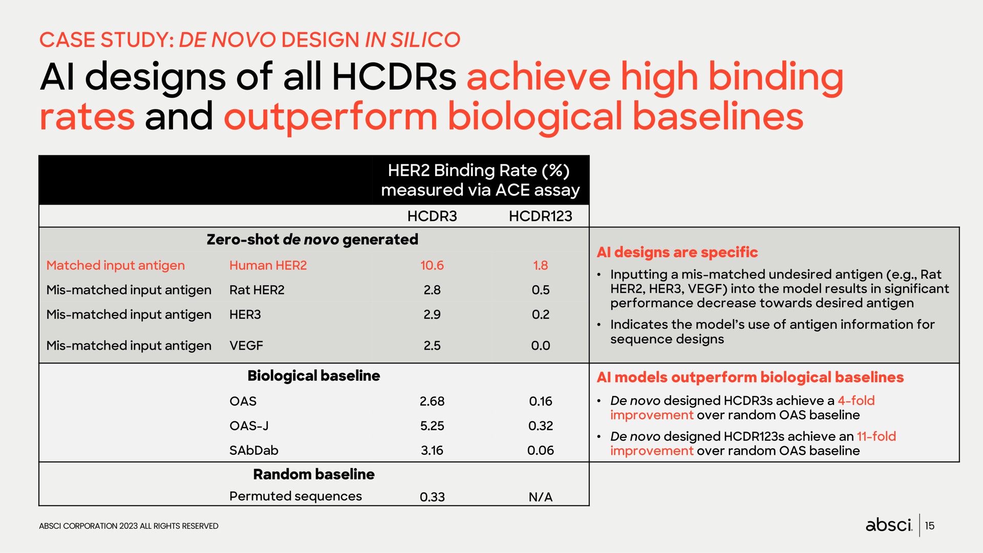 designs of all achieve high binding rates and outperform biological | Absci