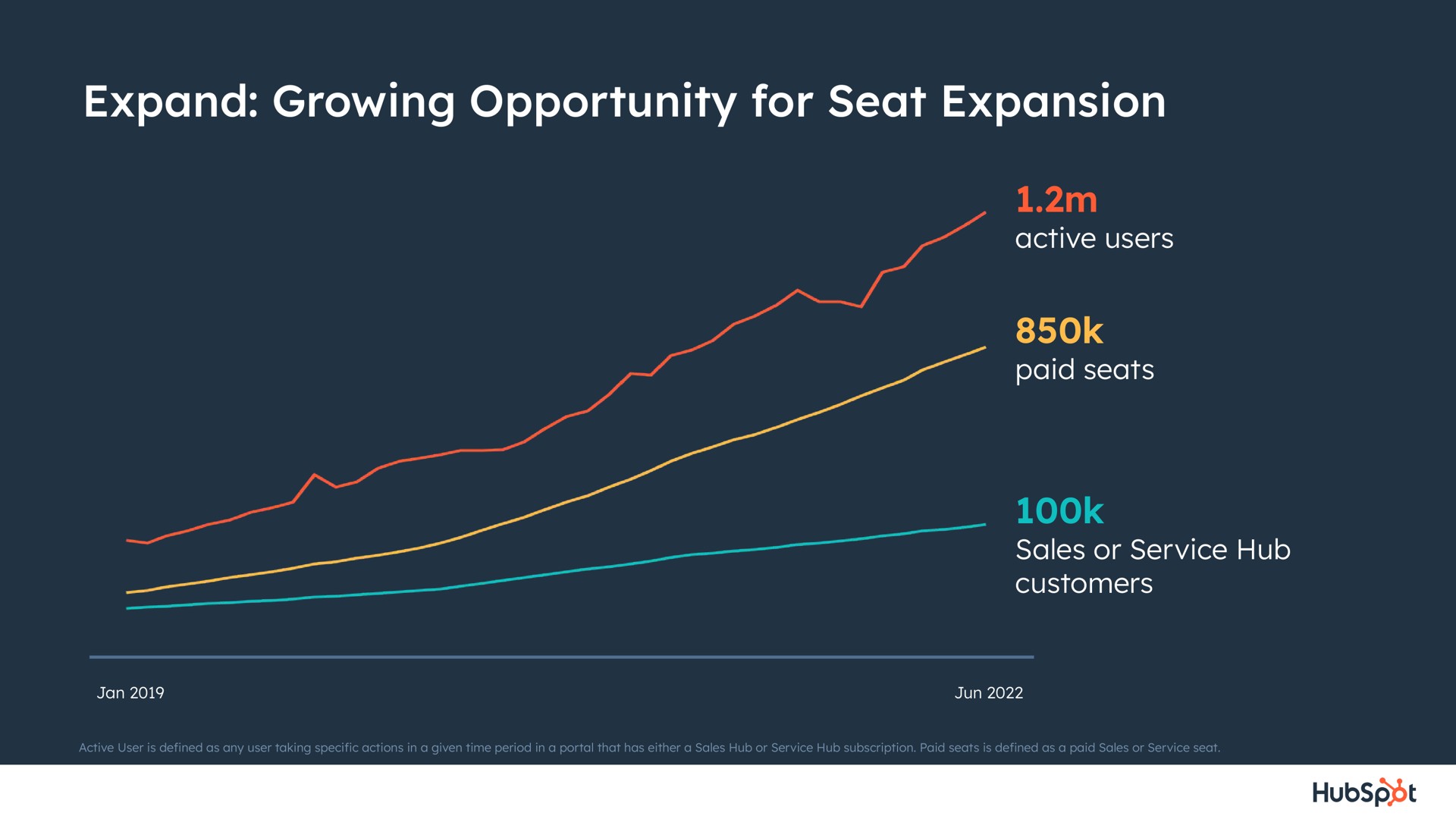 expand growing opportunity for seat expansion | Hubspot