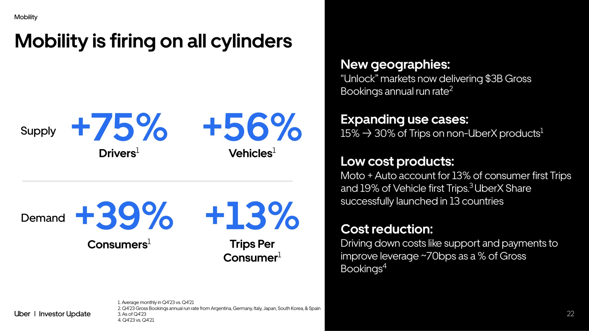 mobility is firing on all cylinders supply drivers vehicles demand consumers trips per consumer new geographies expanding use cases low cost products cost reduction sny | Uber