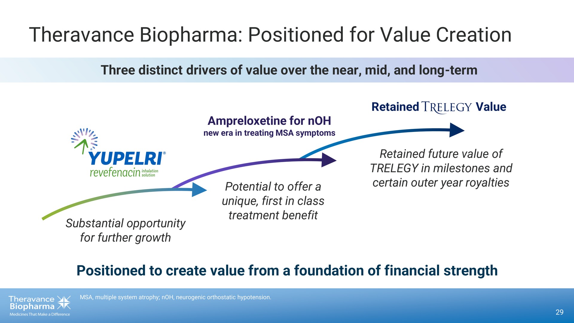 positioned for value creation | Theravance Biopharma