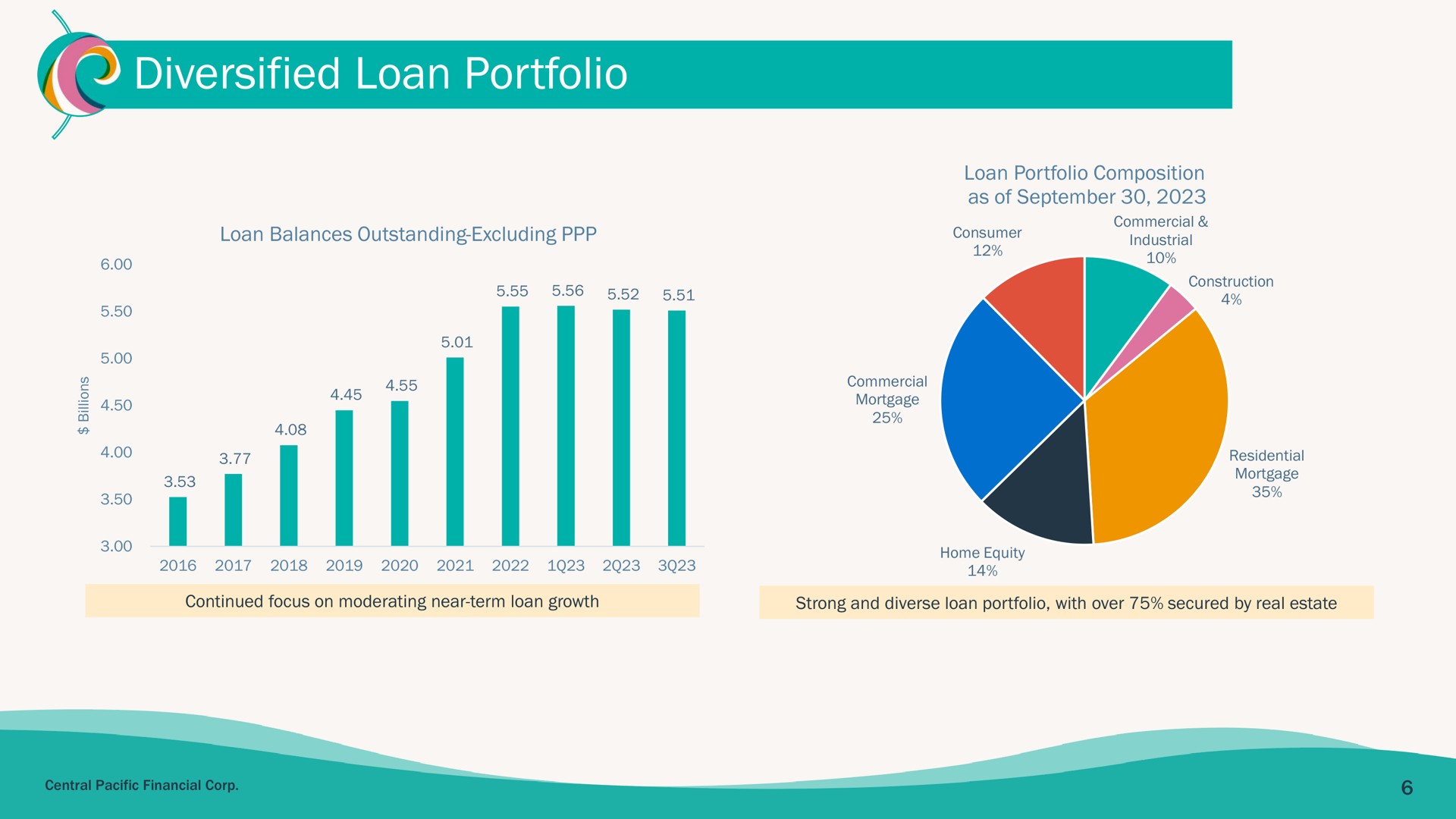 diversified loan portfolio | Central Pacific Financial