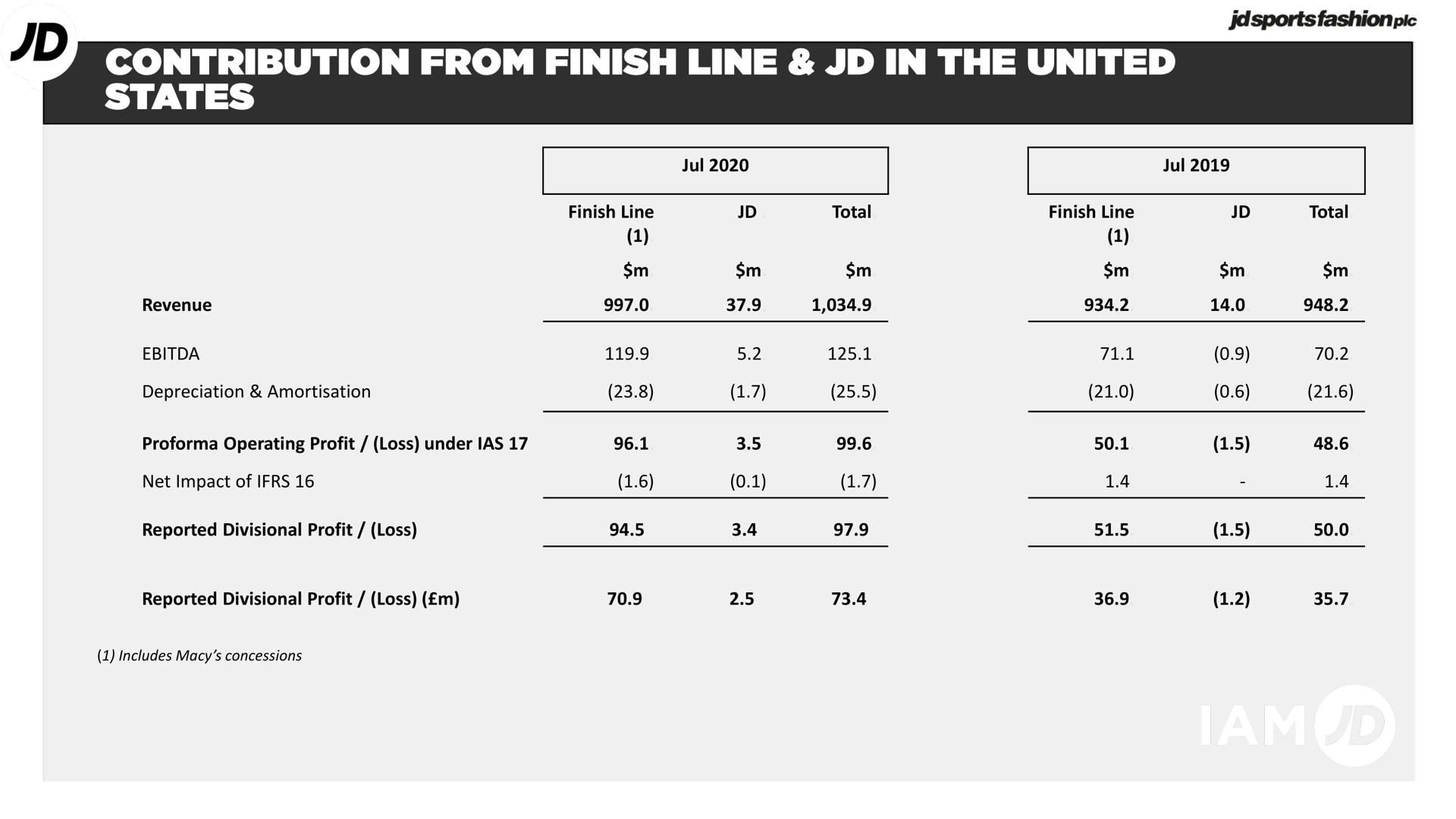 finish line total finish line total revenue depreciation operating profit loss under net impact of reported divisional profit loss reported divisional profit loss states contribution from in the united | JD Sports