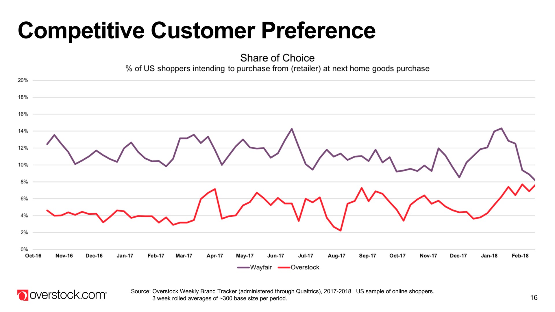 competitive customer preference | Overstock