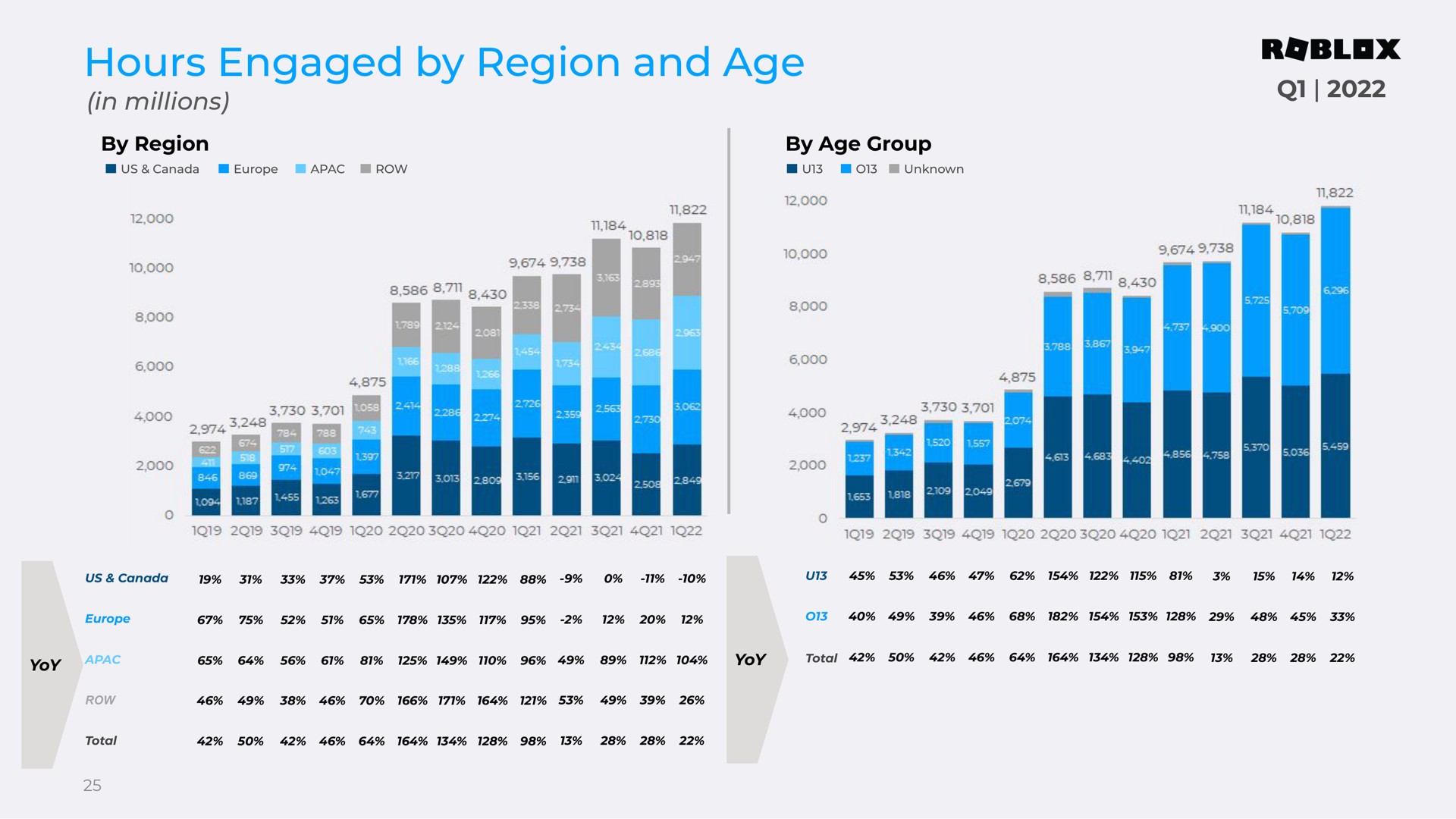 hours engaged by region and age | Roblox