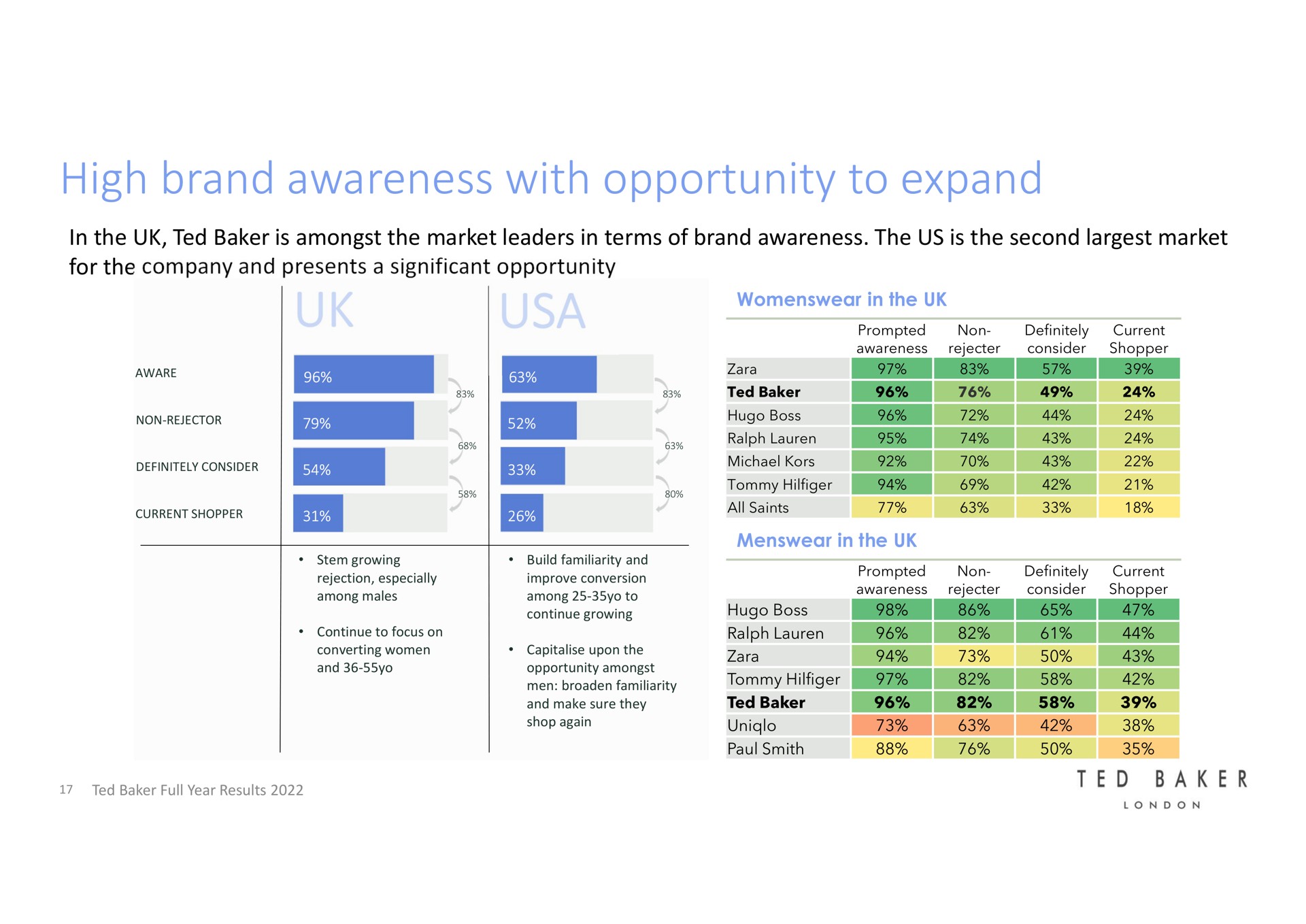high brand awareness with opportunity to expand | Ted Baker