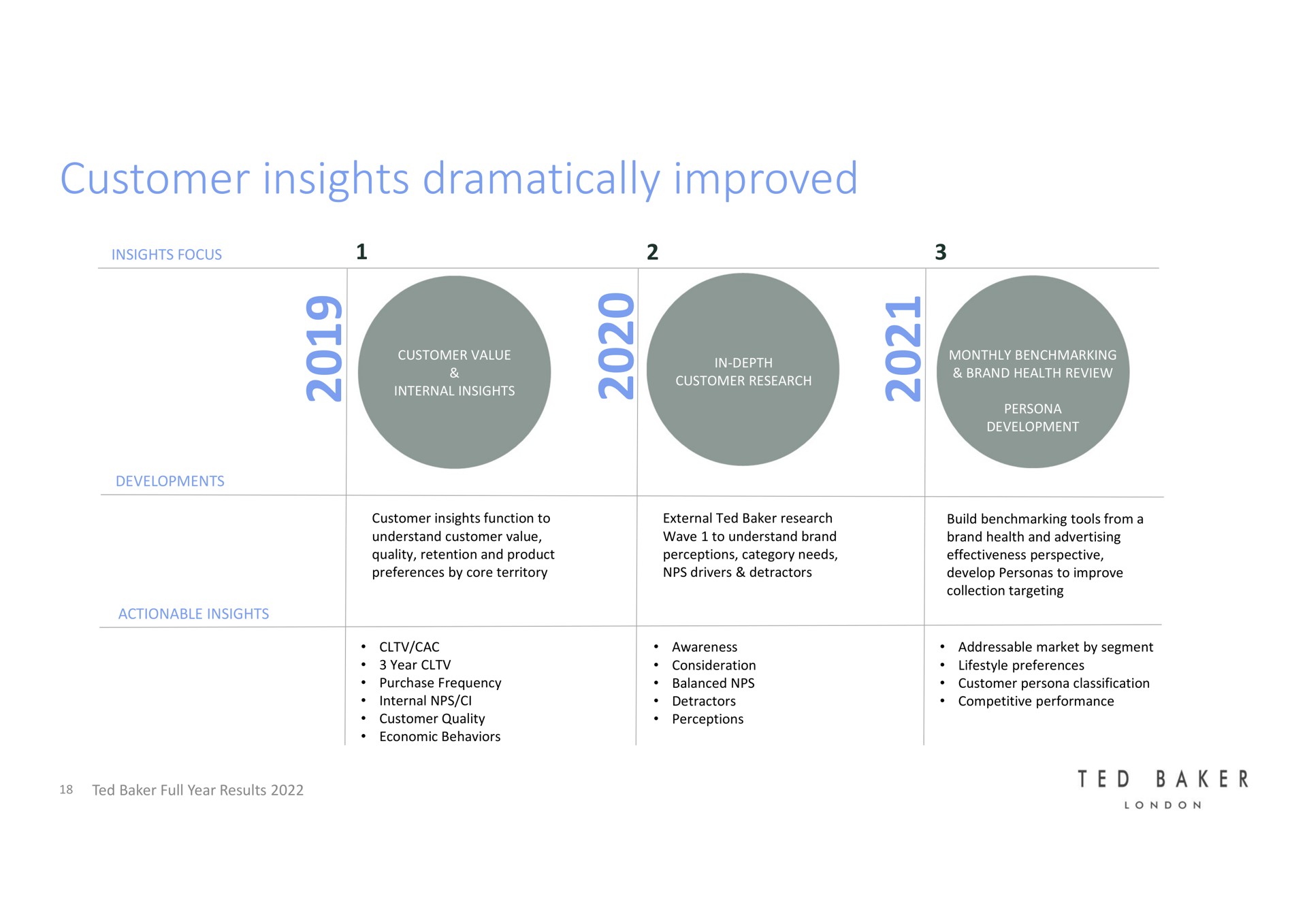 customer insights dramatically improved | Ted Baker