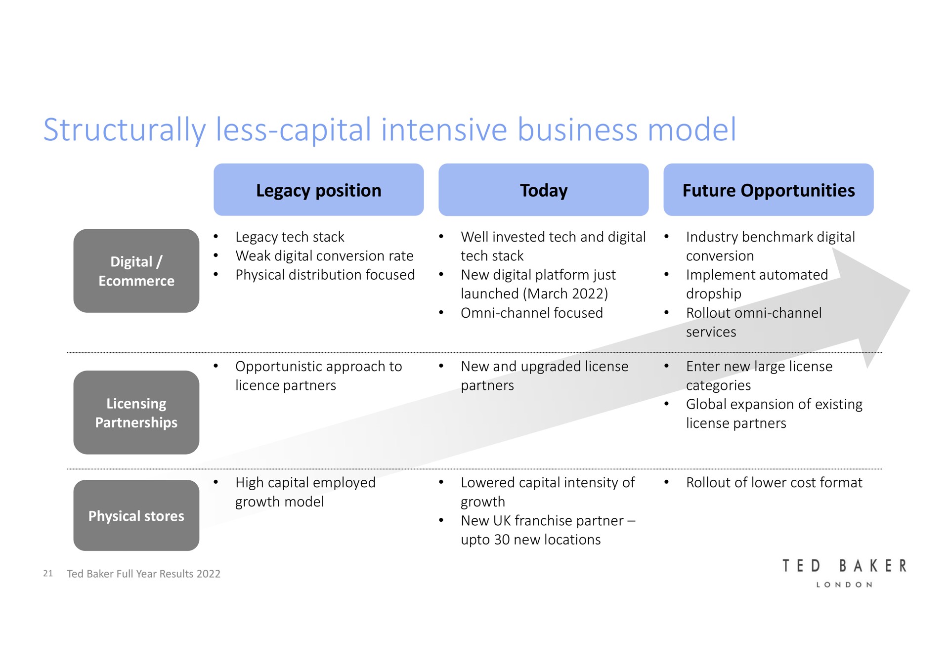 structurally less capital intensive business model | Ted Baker