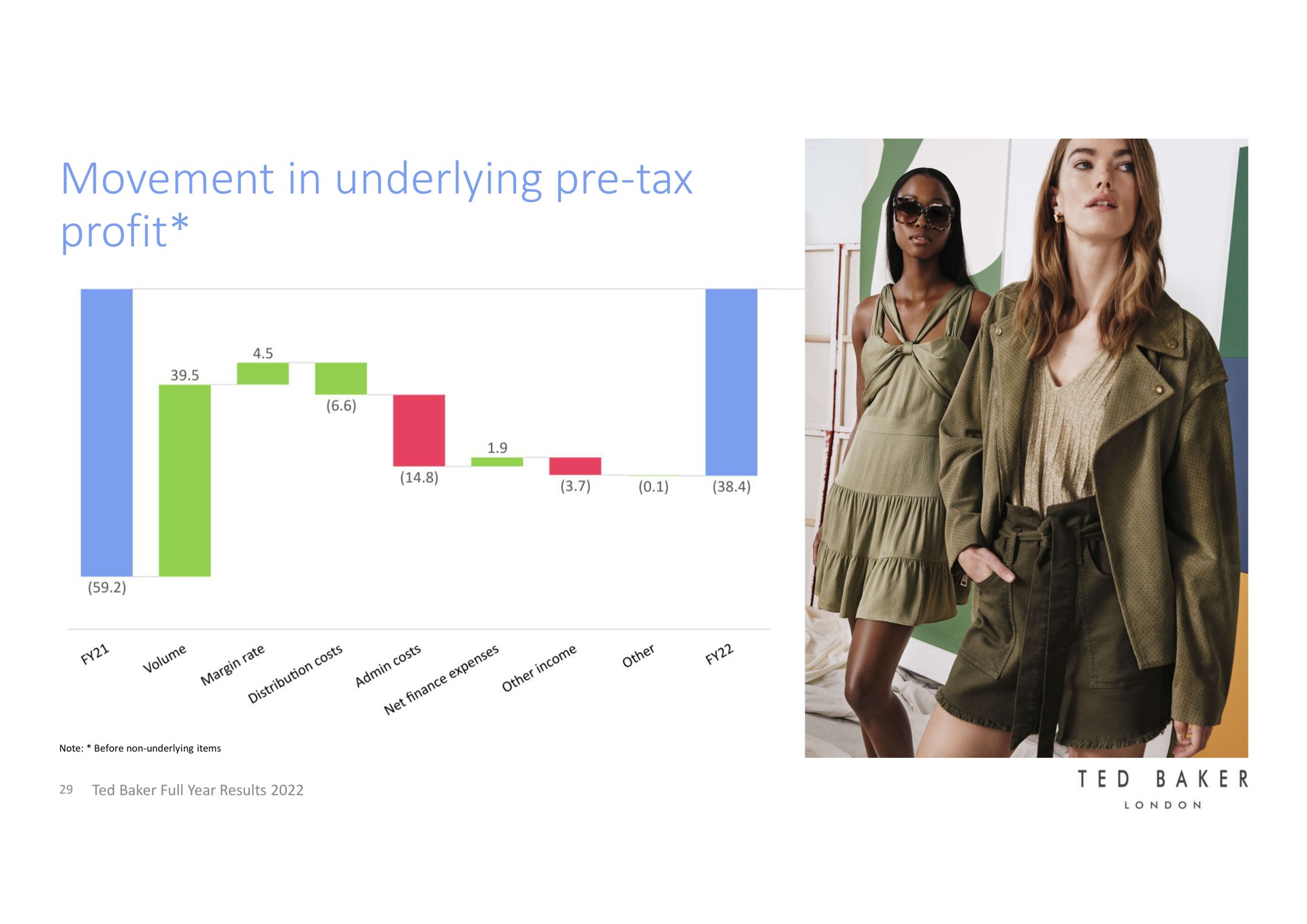 movement in underlying tax profit | Ted Baker