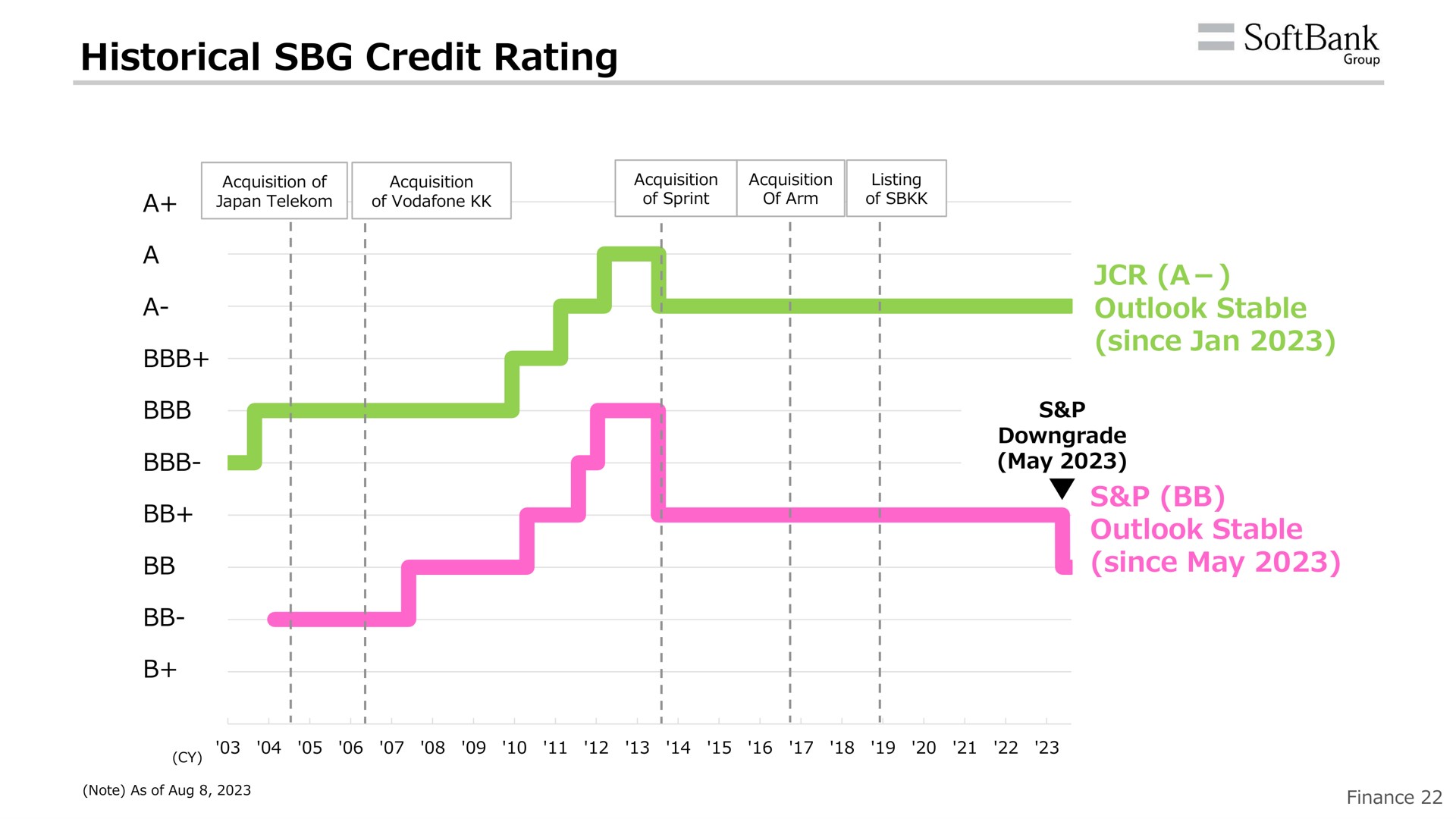 historical credit rating | SoftBank