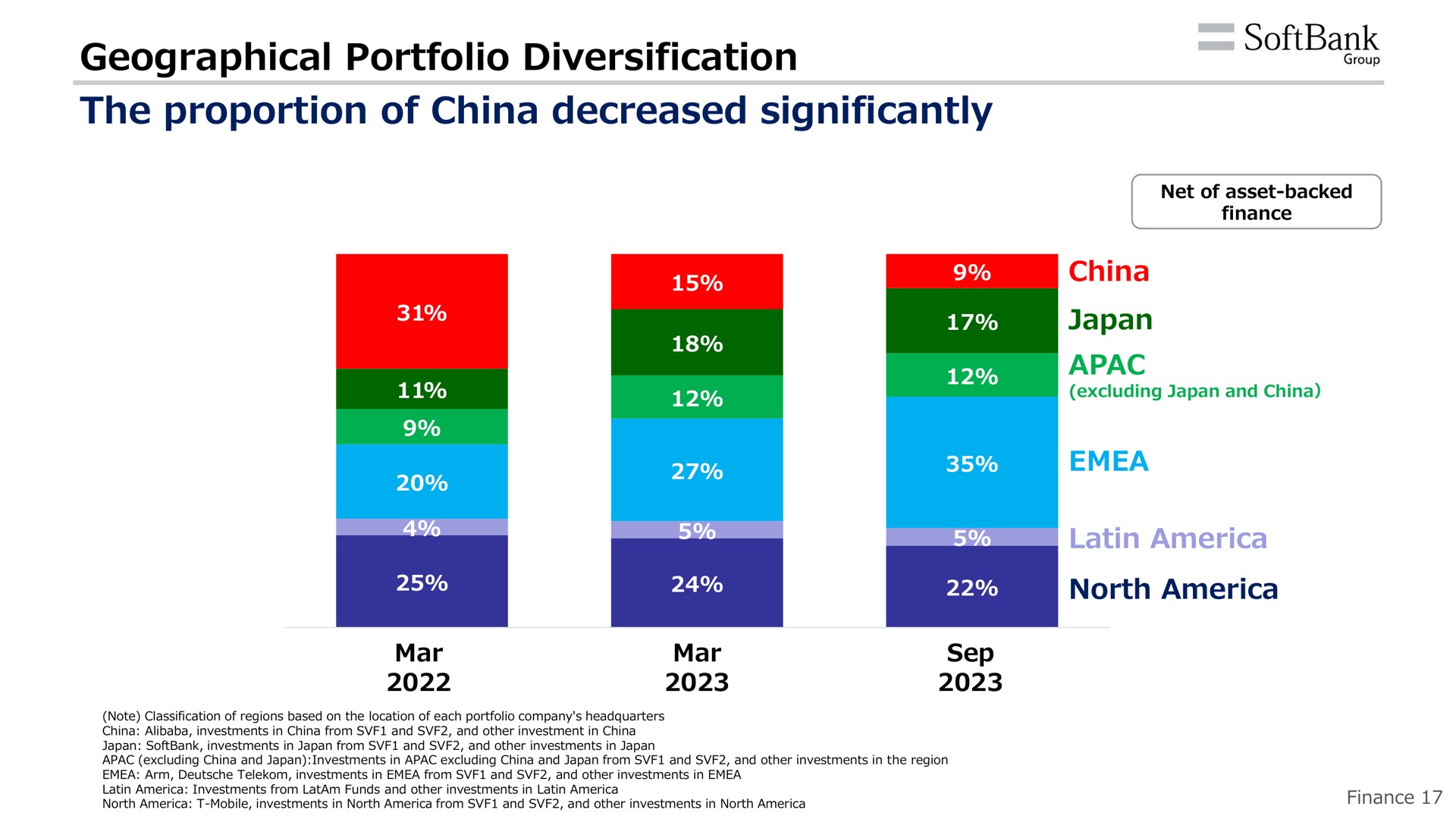 geographical portfolio diversification the proportion of china decreased significantly | SoftBank