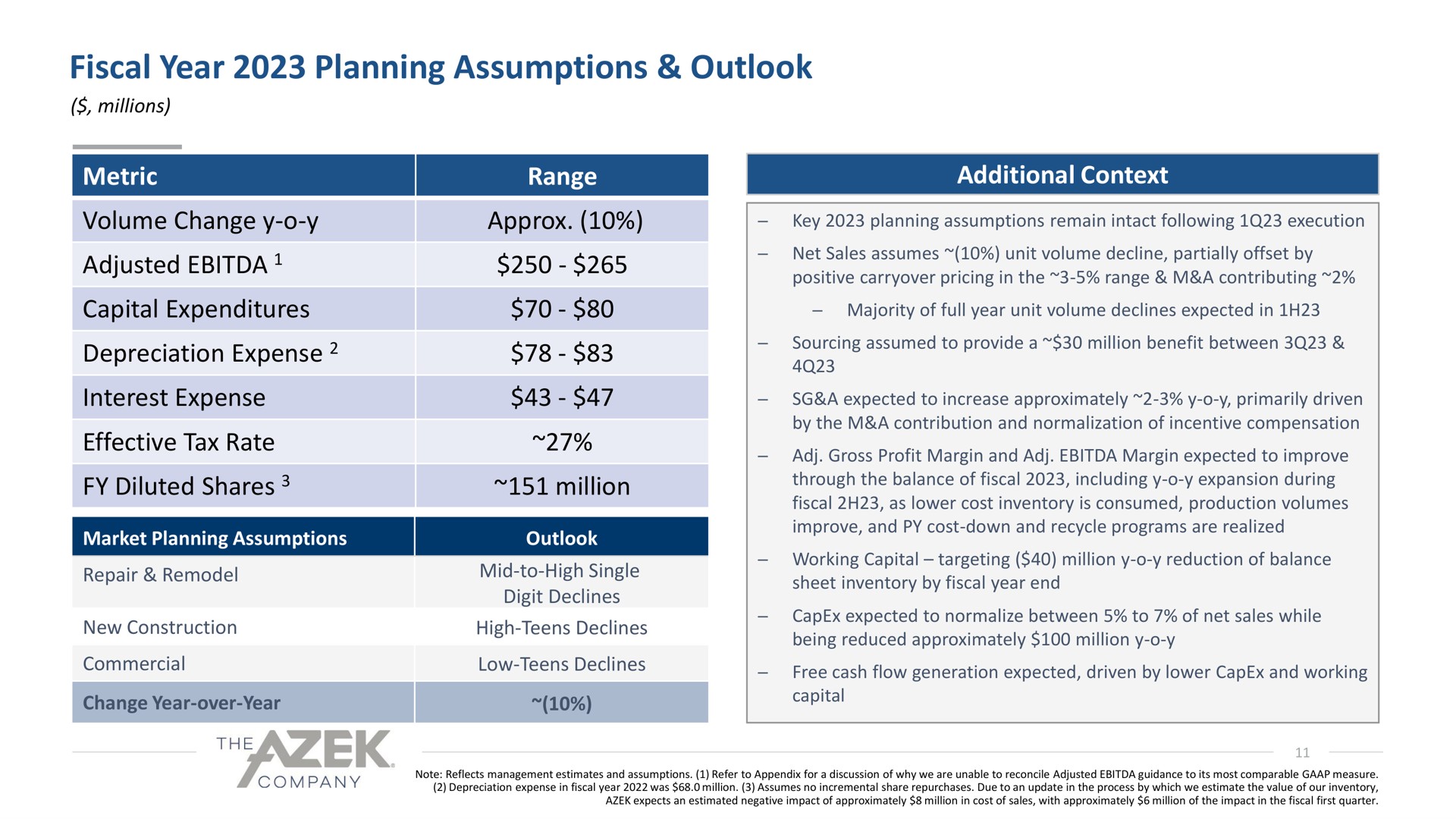 fiscal year planning assumptions outlook | Azek