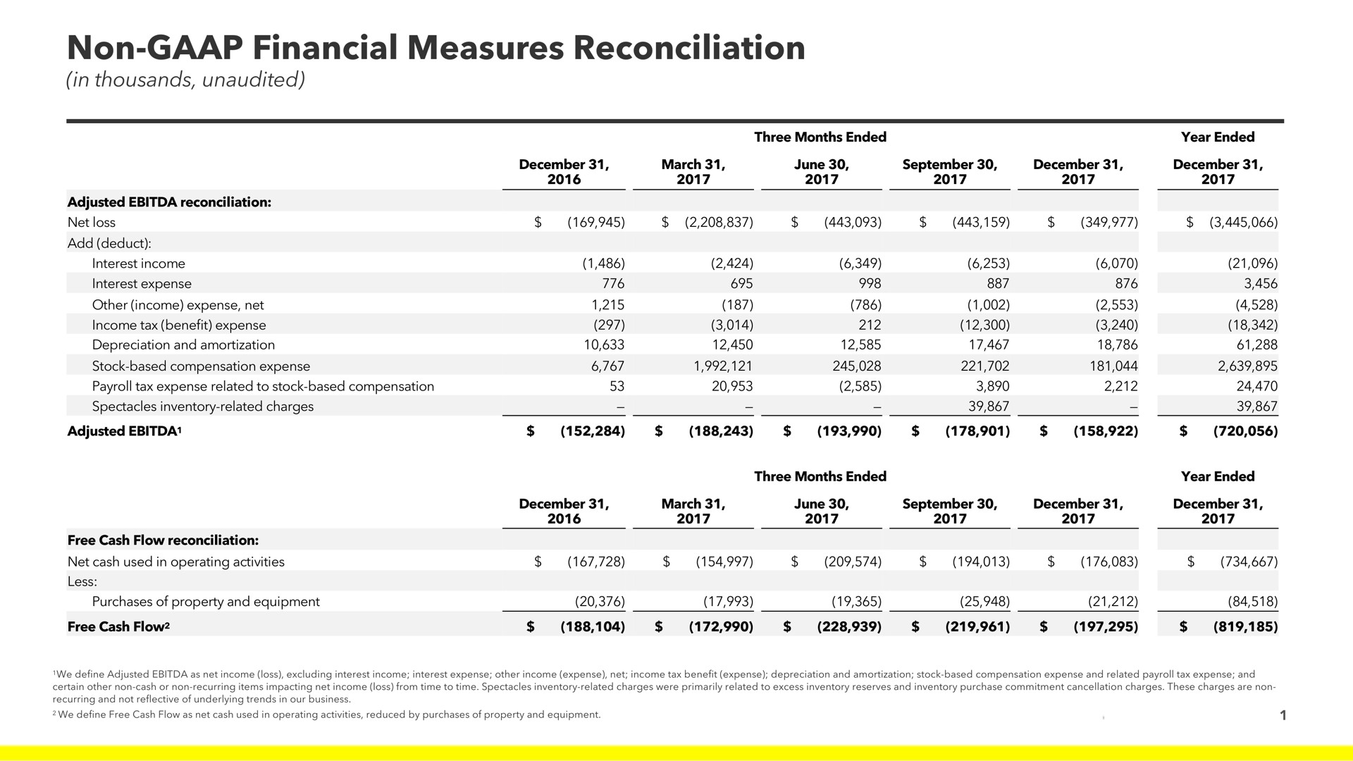 non financial measures reconciliation | Snap Inc