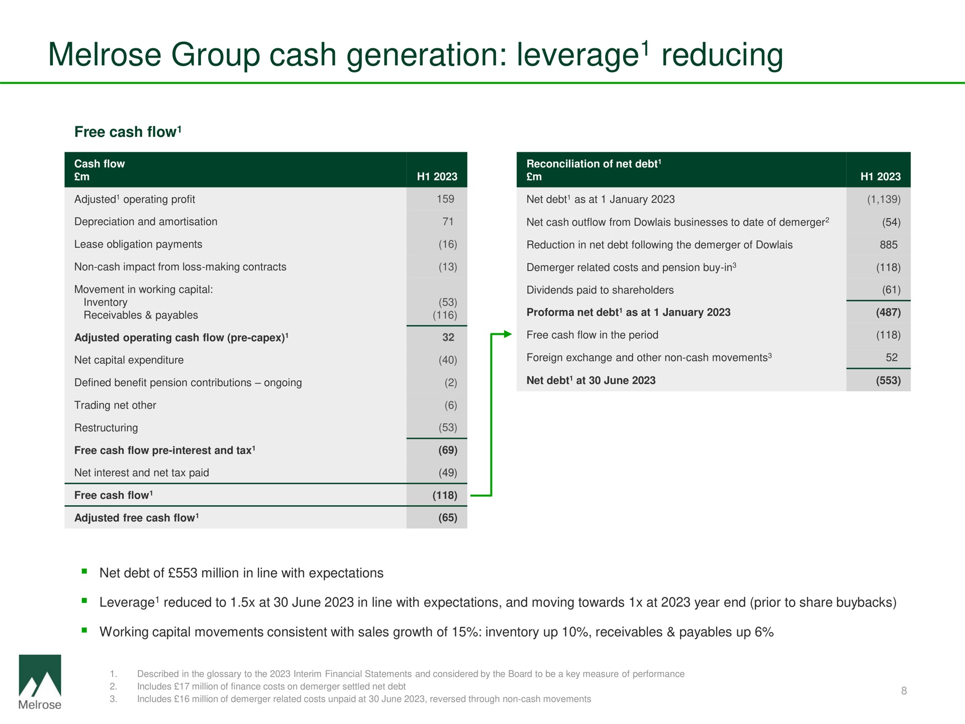 group cash generation leverage reducing leverage | Melrose