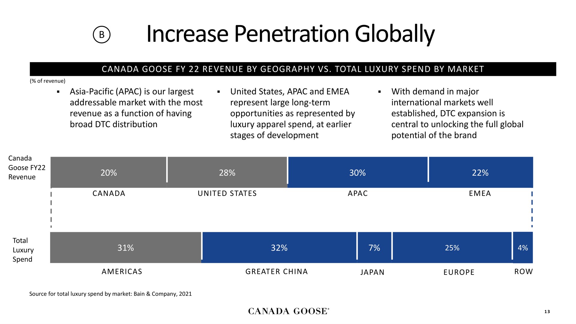 increase penetration globally | Canada Goose