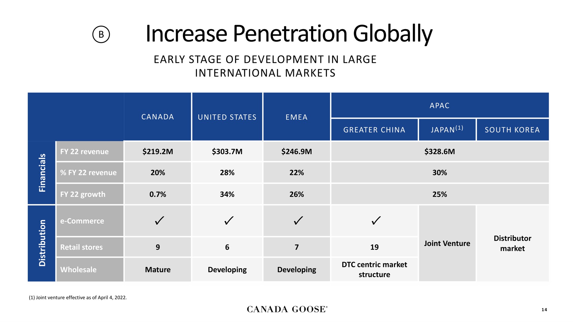 increase penetration globally | Canada Goose
