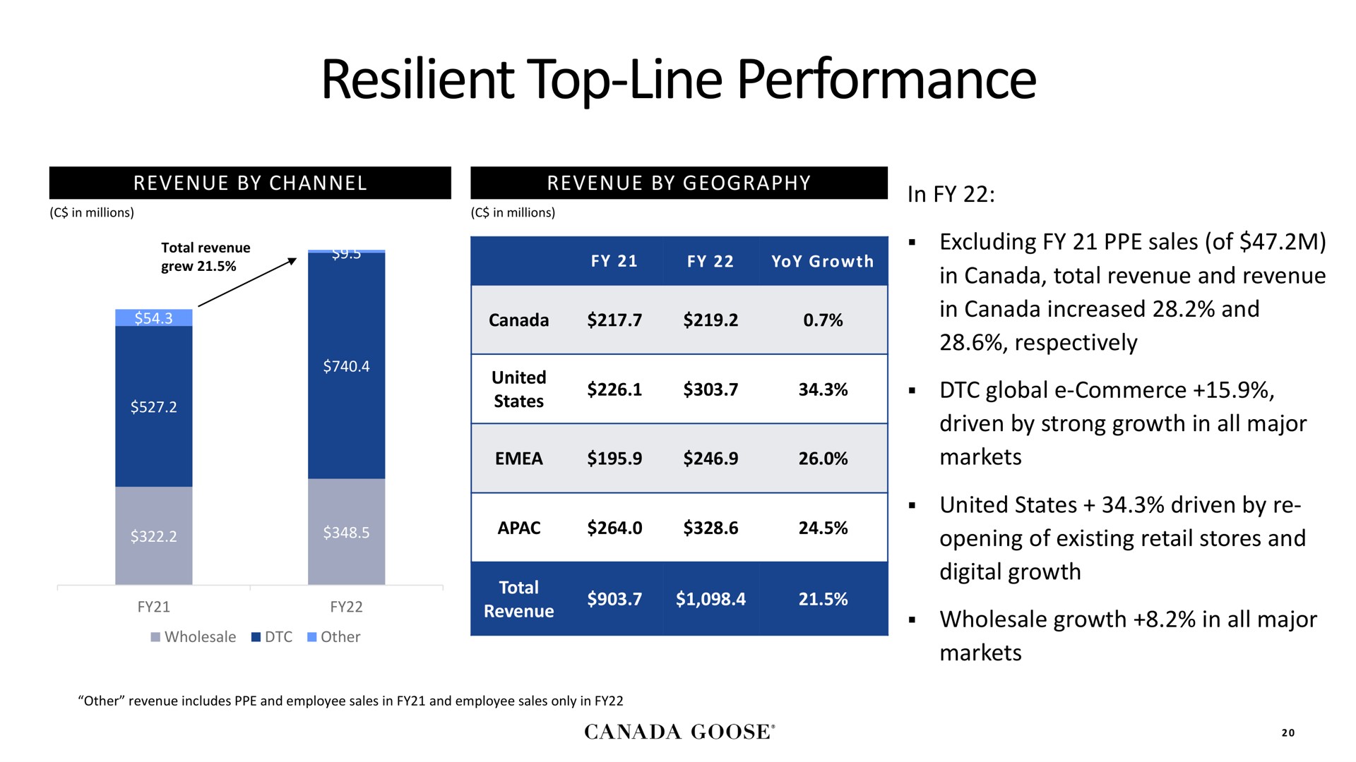 resilient top line performance | Canada Goose