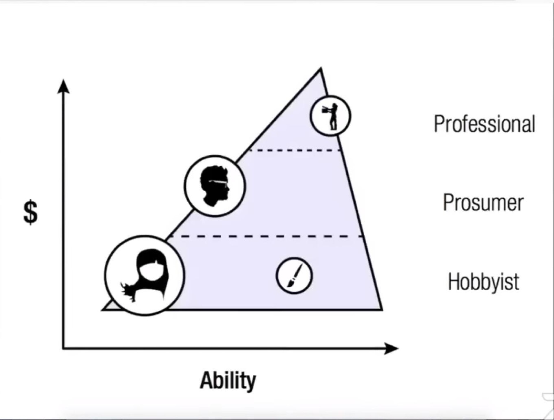 professional hobbyist ability | Figma