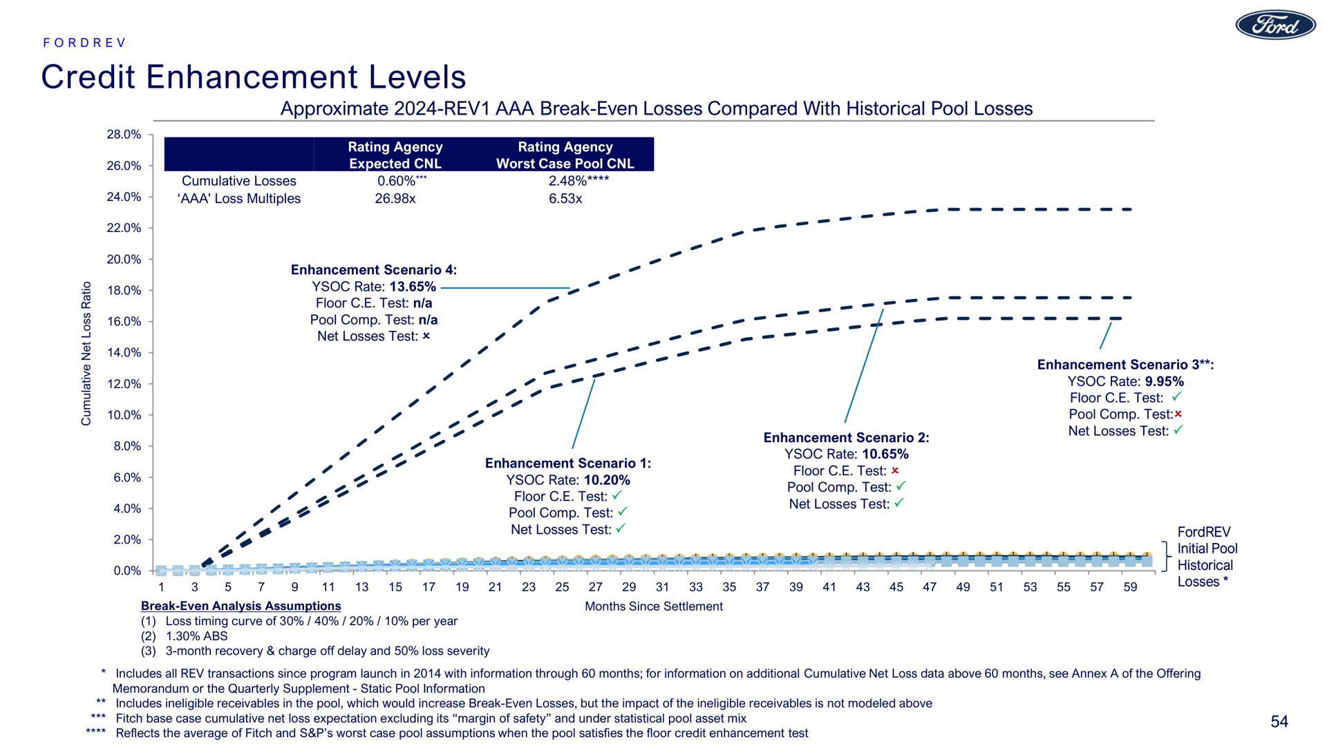 credit enhancement levels | Ford