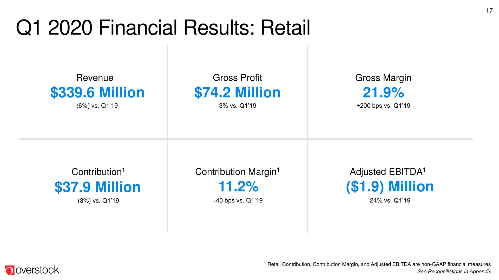 financial results retail | Overstock