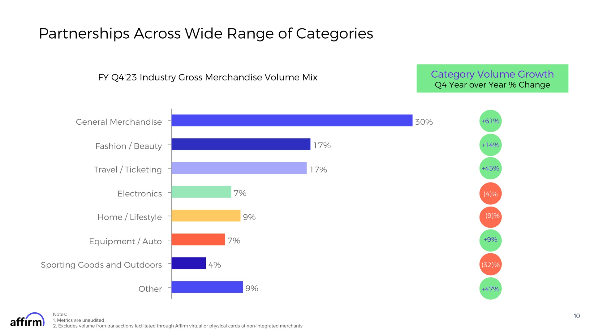 partnerships across wide range of categories industry gross merchandise volume mix category volume growth general i fashion beauty is travel ticketing home other i | Affirm