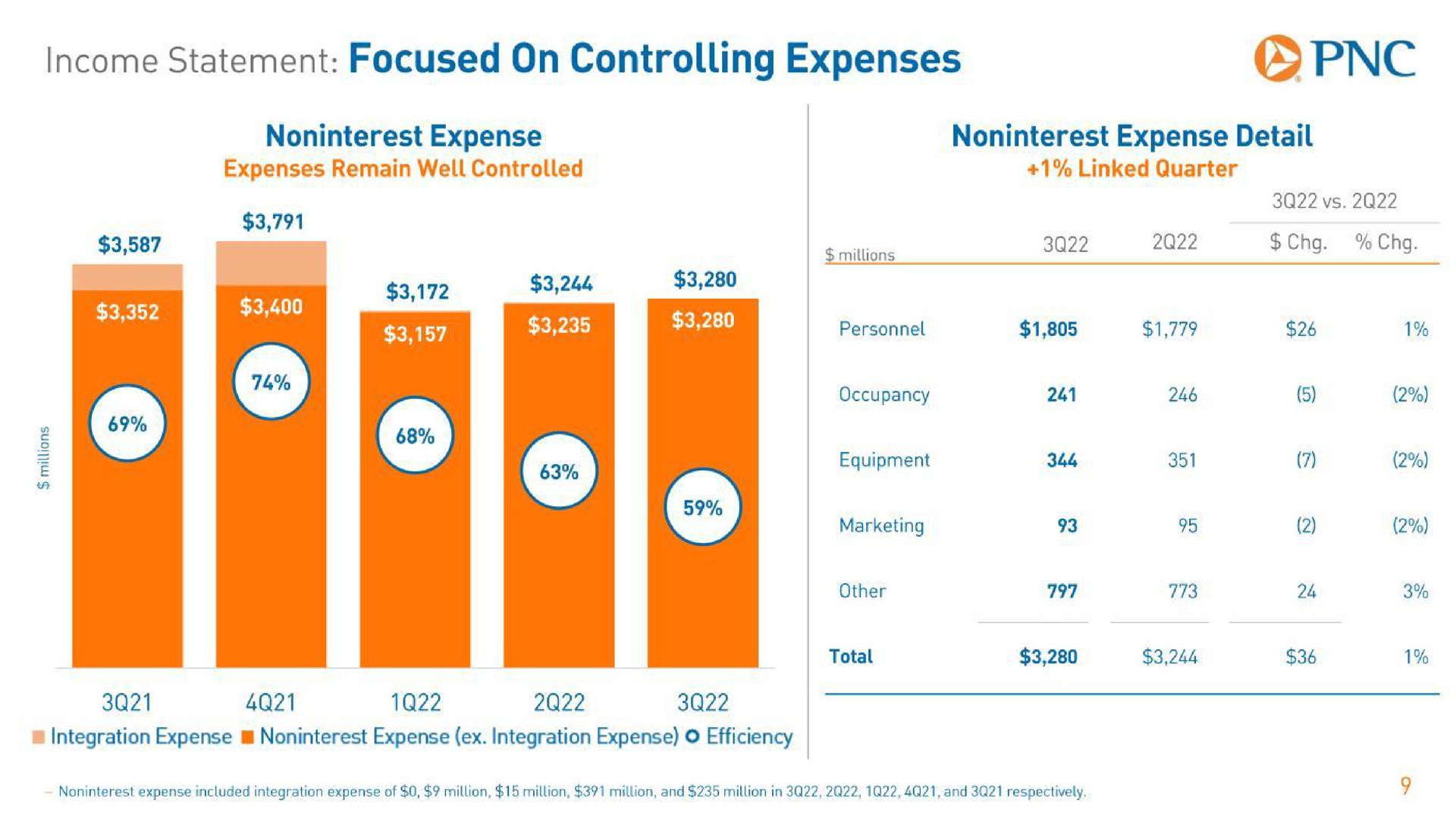 income statement focused on controlling expenses | PNC Financial Services Group