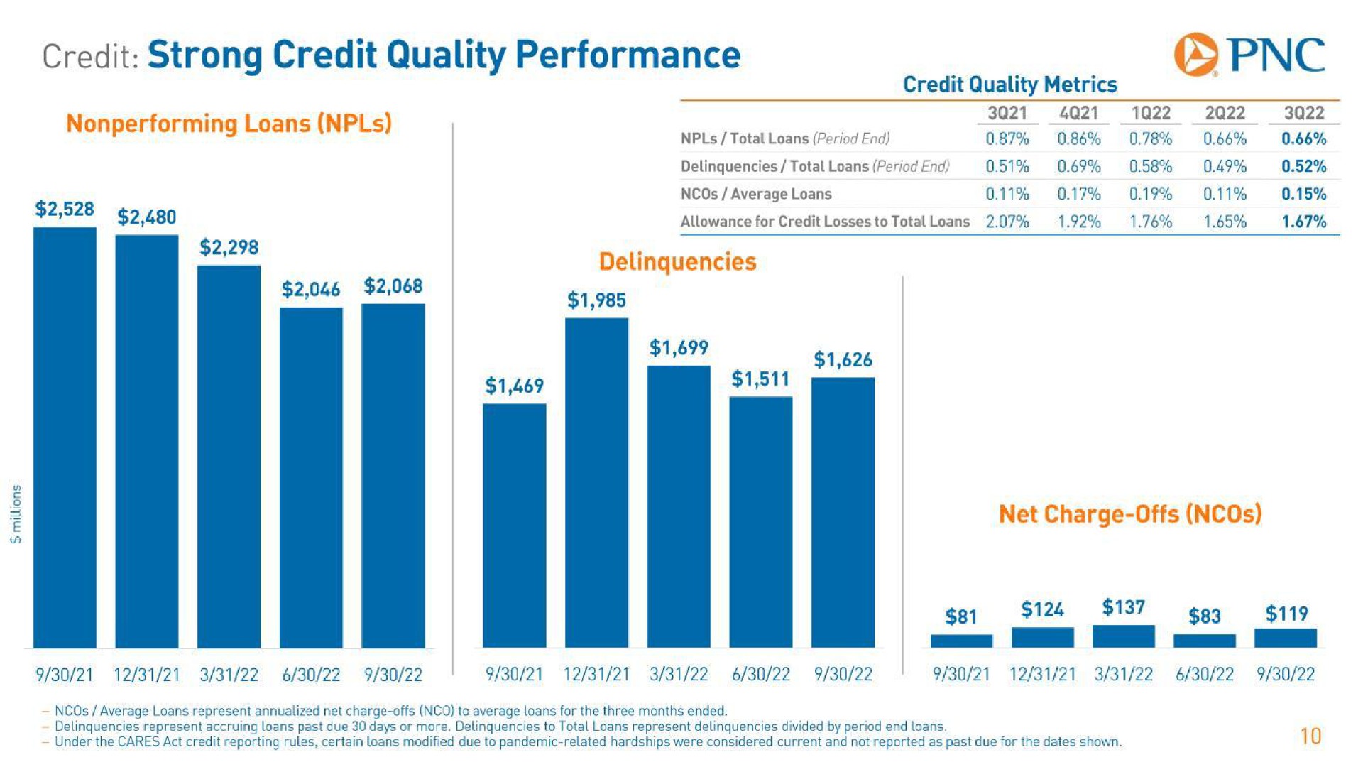 credit strong credit quality performance | PNC Financial Services Group