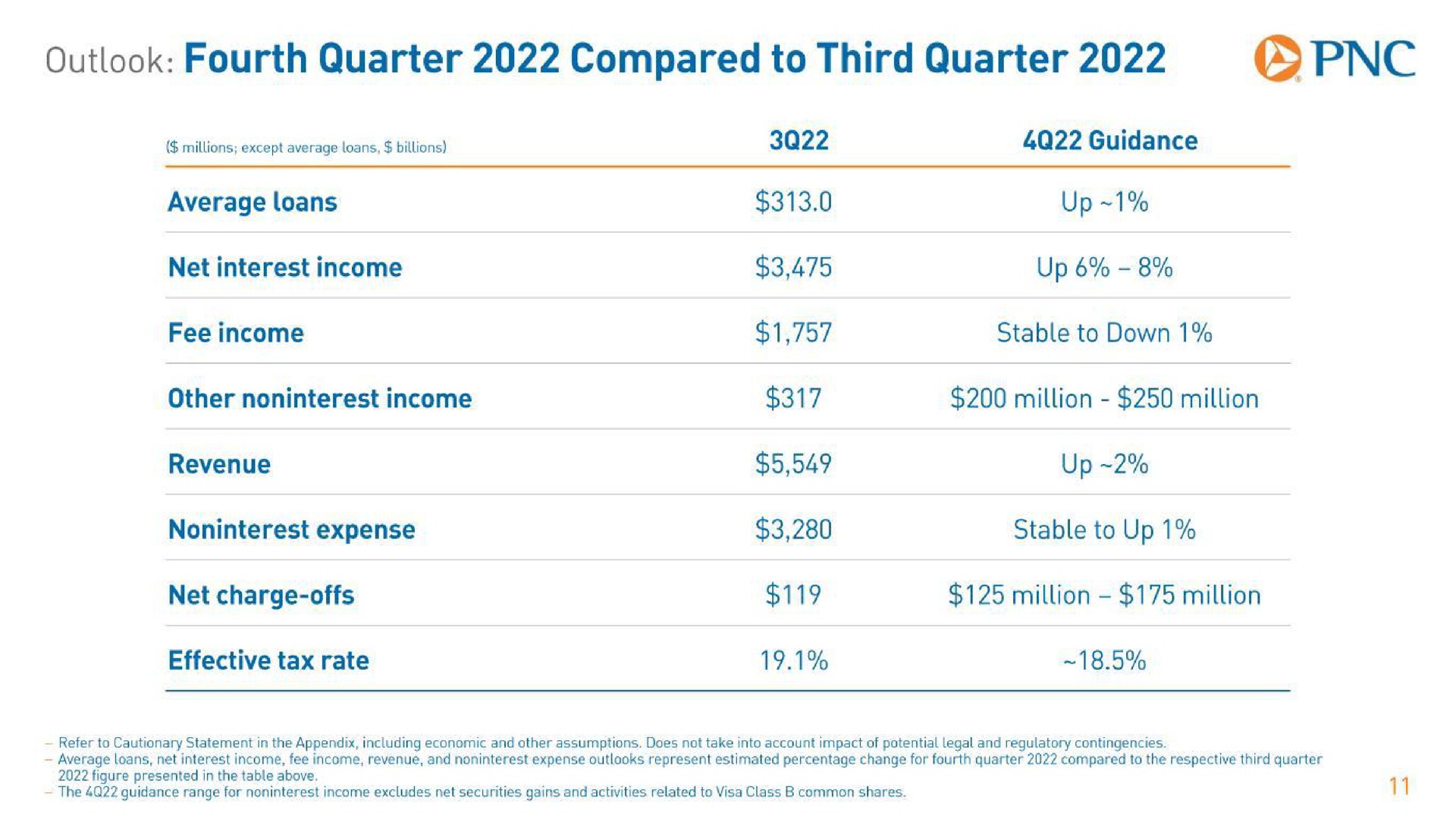 outlook fourth quarter compared to third quarter | PNC Financial Services Group