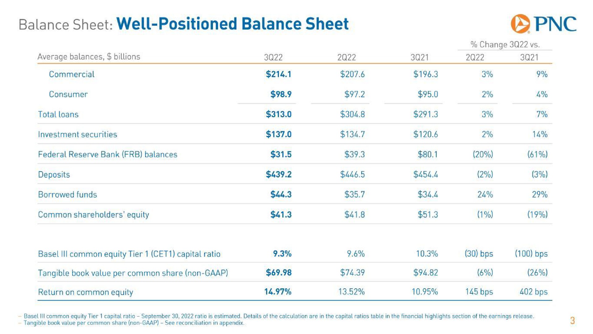 balance sheet well positioned balance sheet | PNC Financial Services Group