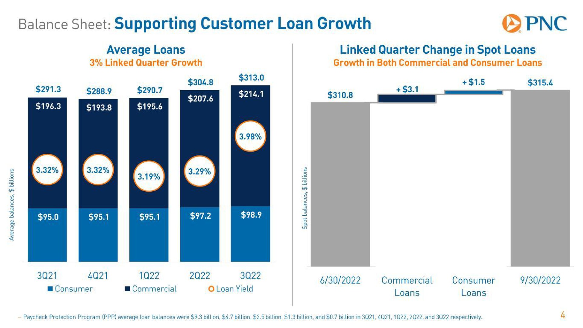 balance sheet supporting customer loan growth eat | PNC Financial Services Group
