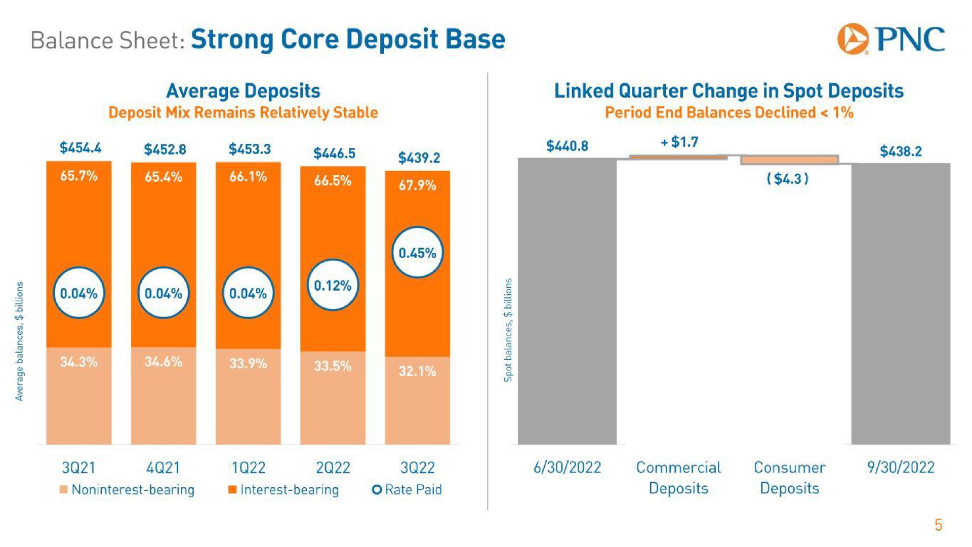 balance sheet strong core deposit base i | PNC Financial Services Group