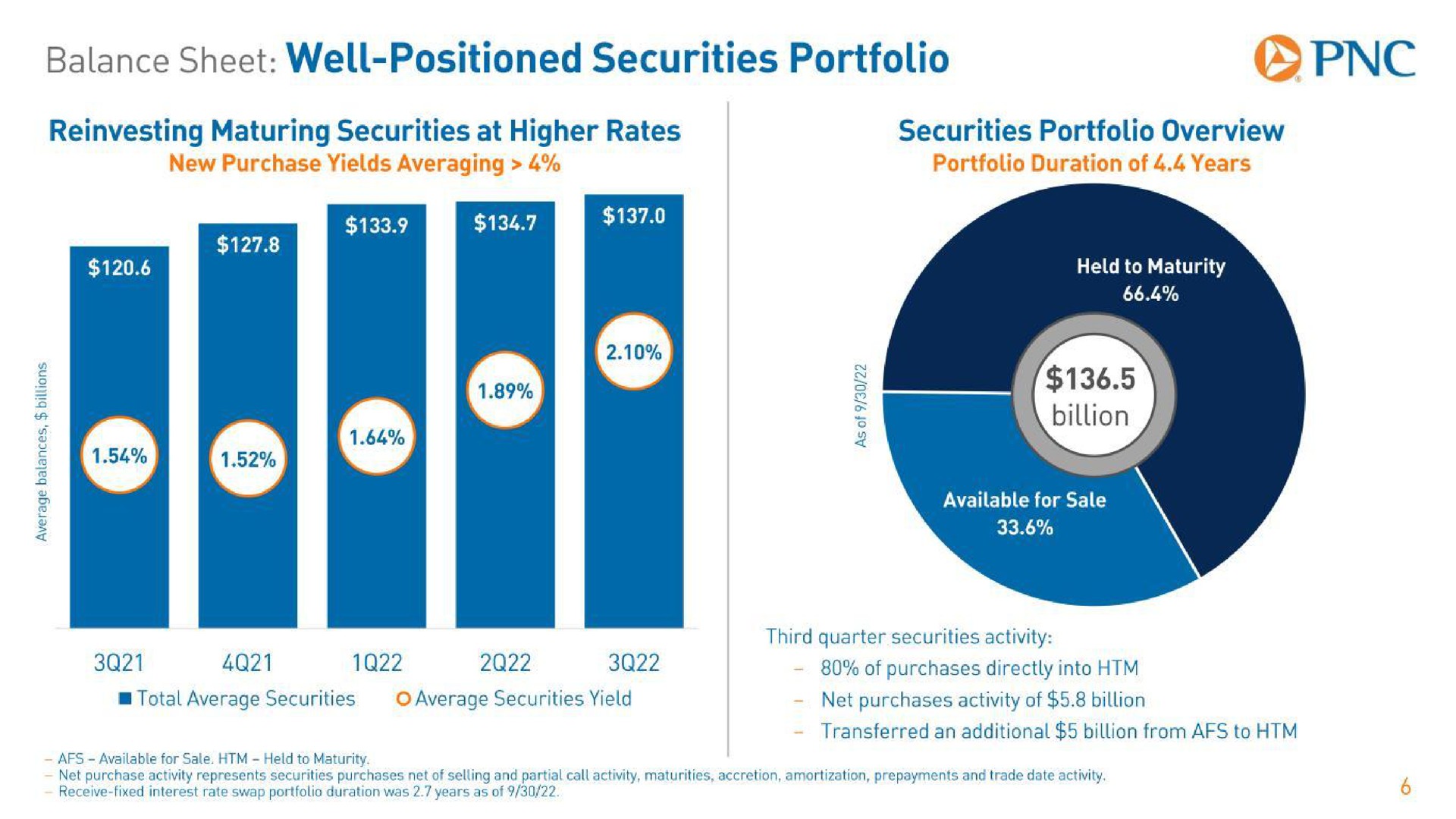 balance sheet well positioned securities portfolio | PNC Financial Services Group