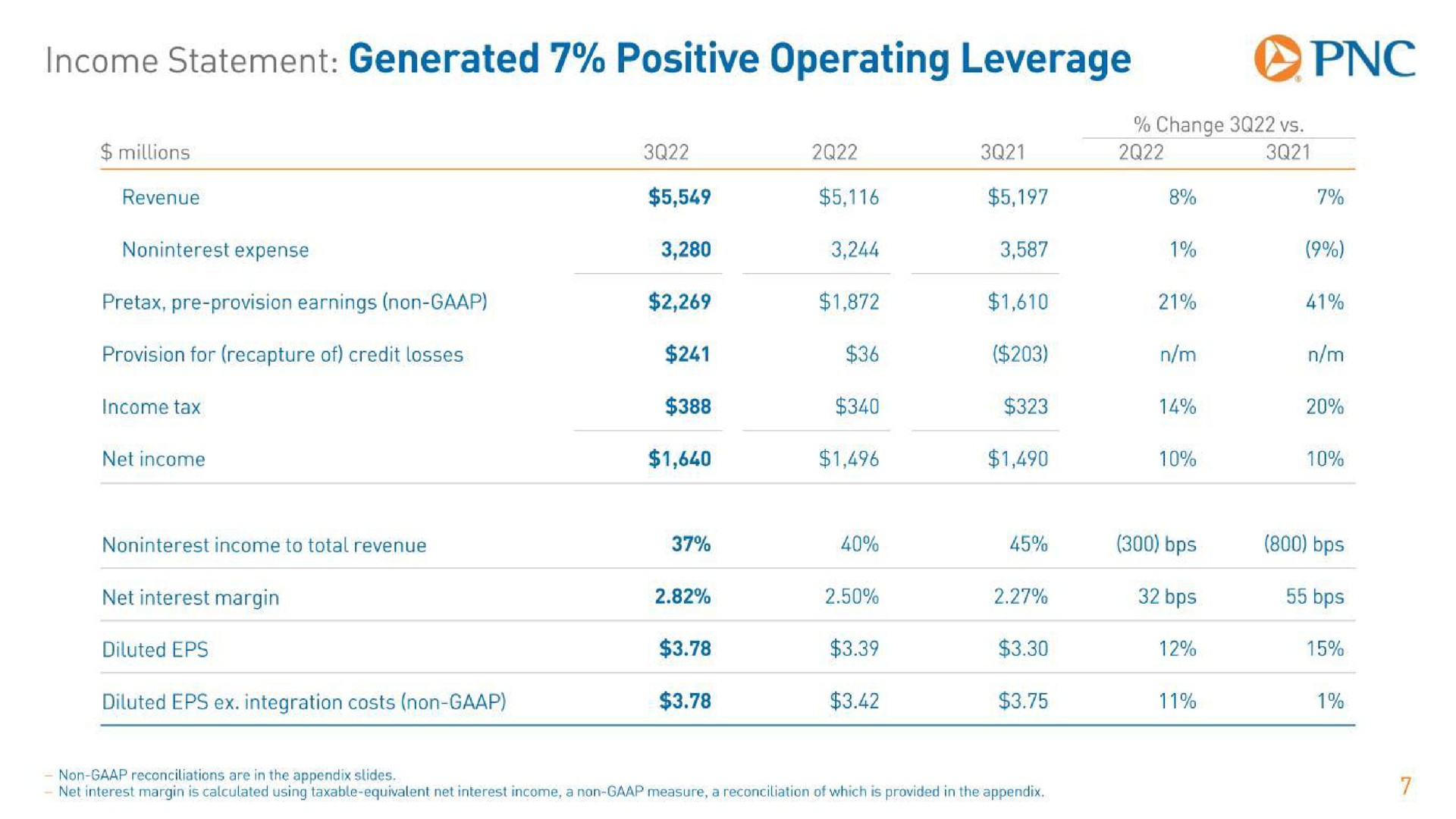 income statement generated positive operating leverage | PNC Financial Services Group