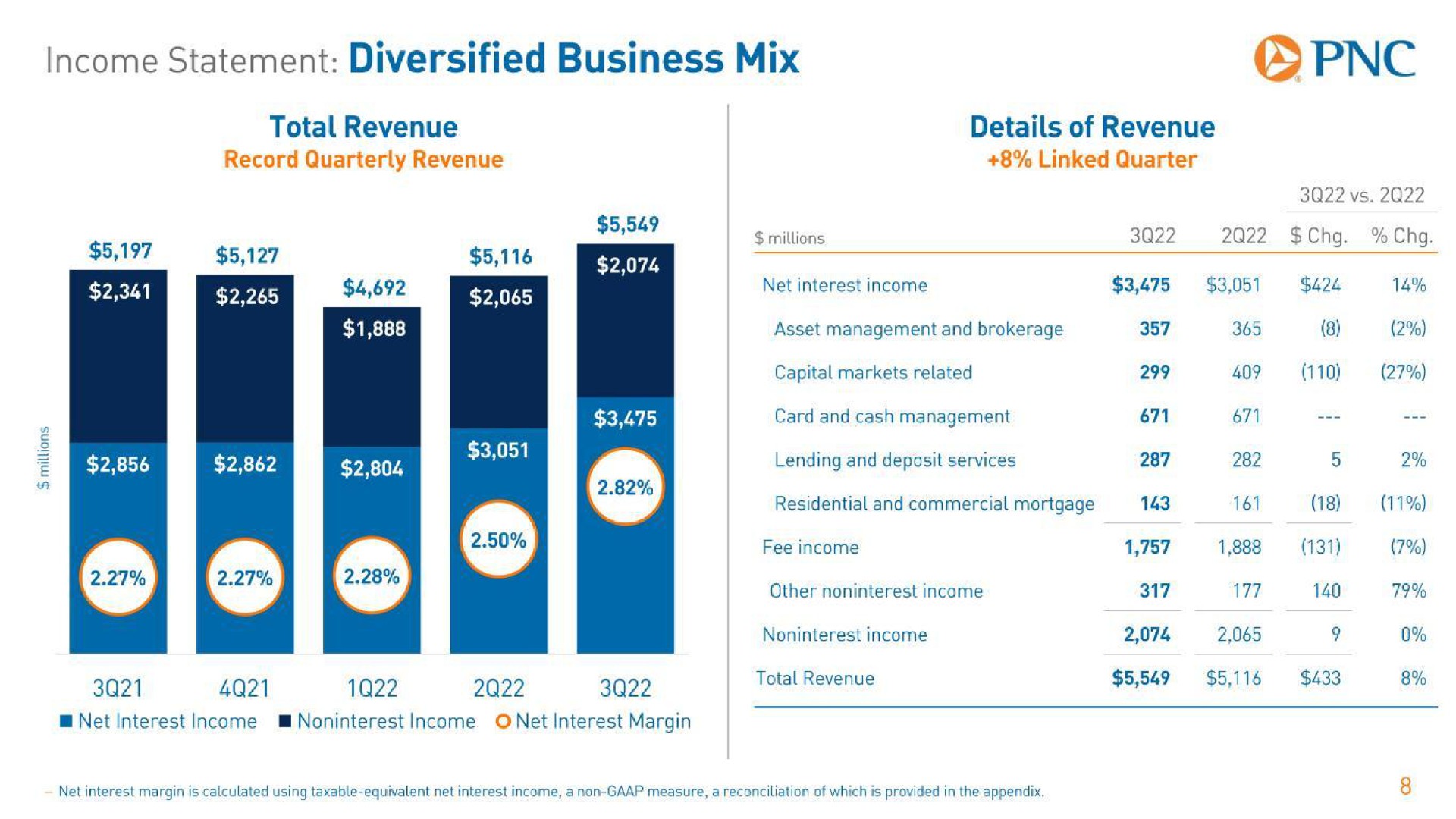 income statement diversified business mix | PNC Financial Services Group