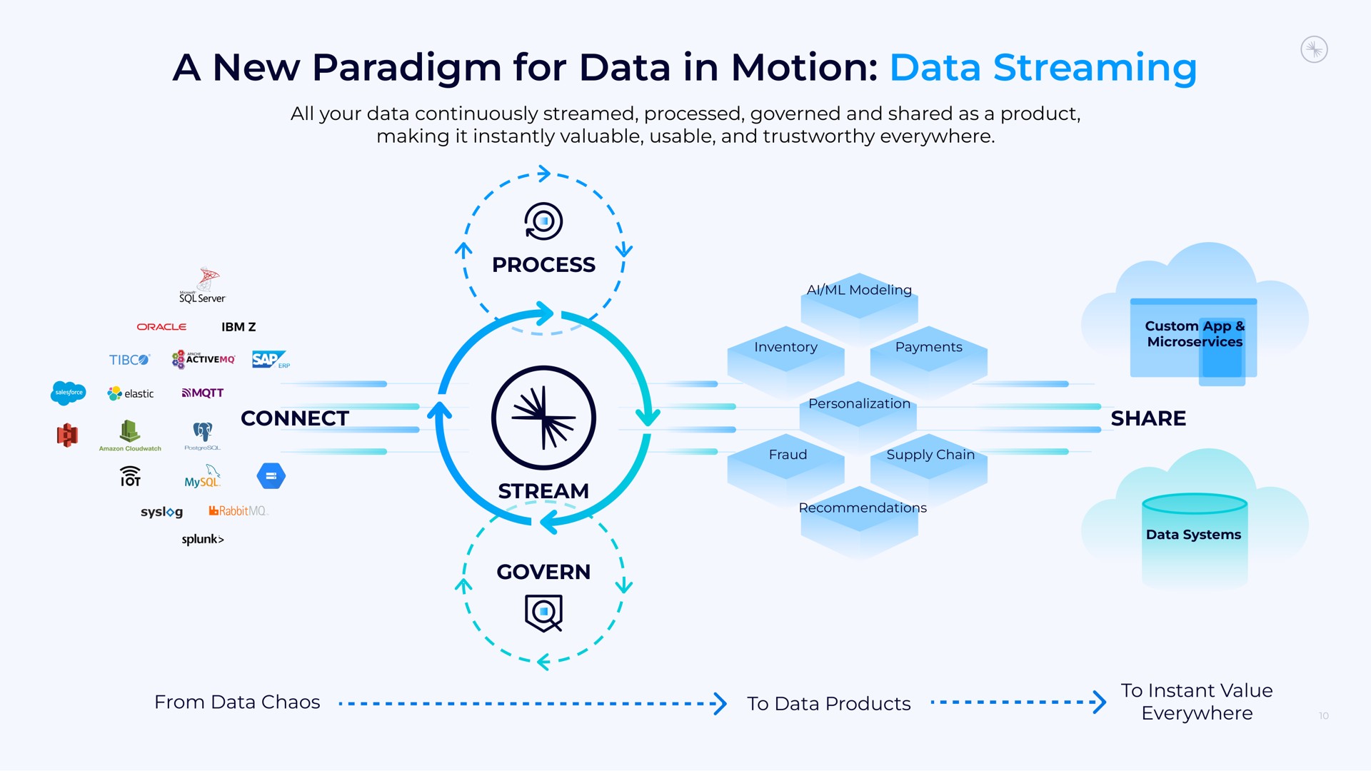 a new paradigm for data in motion data streaming i | Confluent