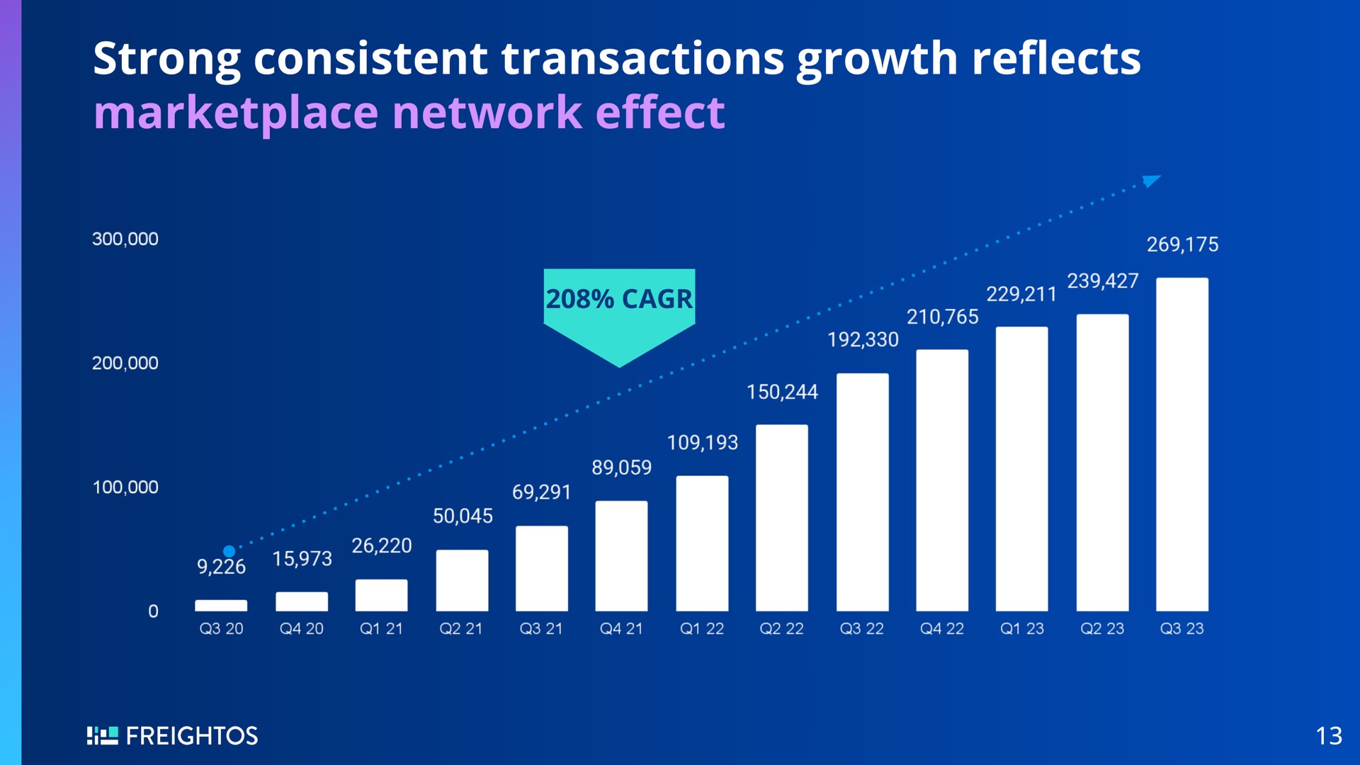 strong consistent transactions growth network | Freightos
