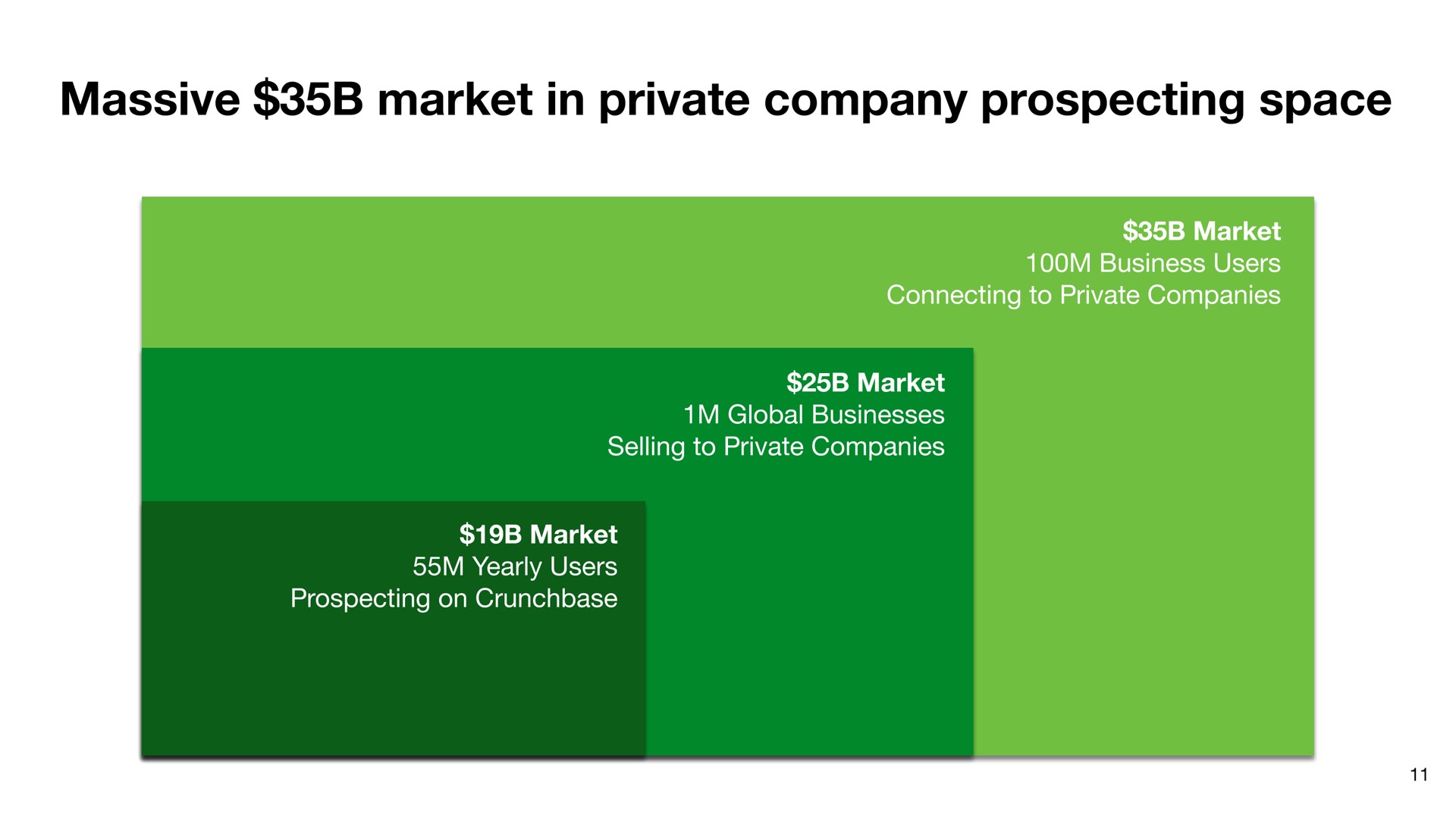 massive market in private company prospecting space | Crunchbase