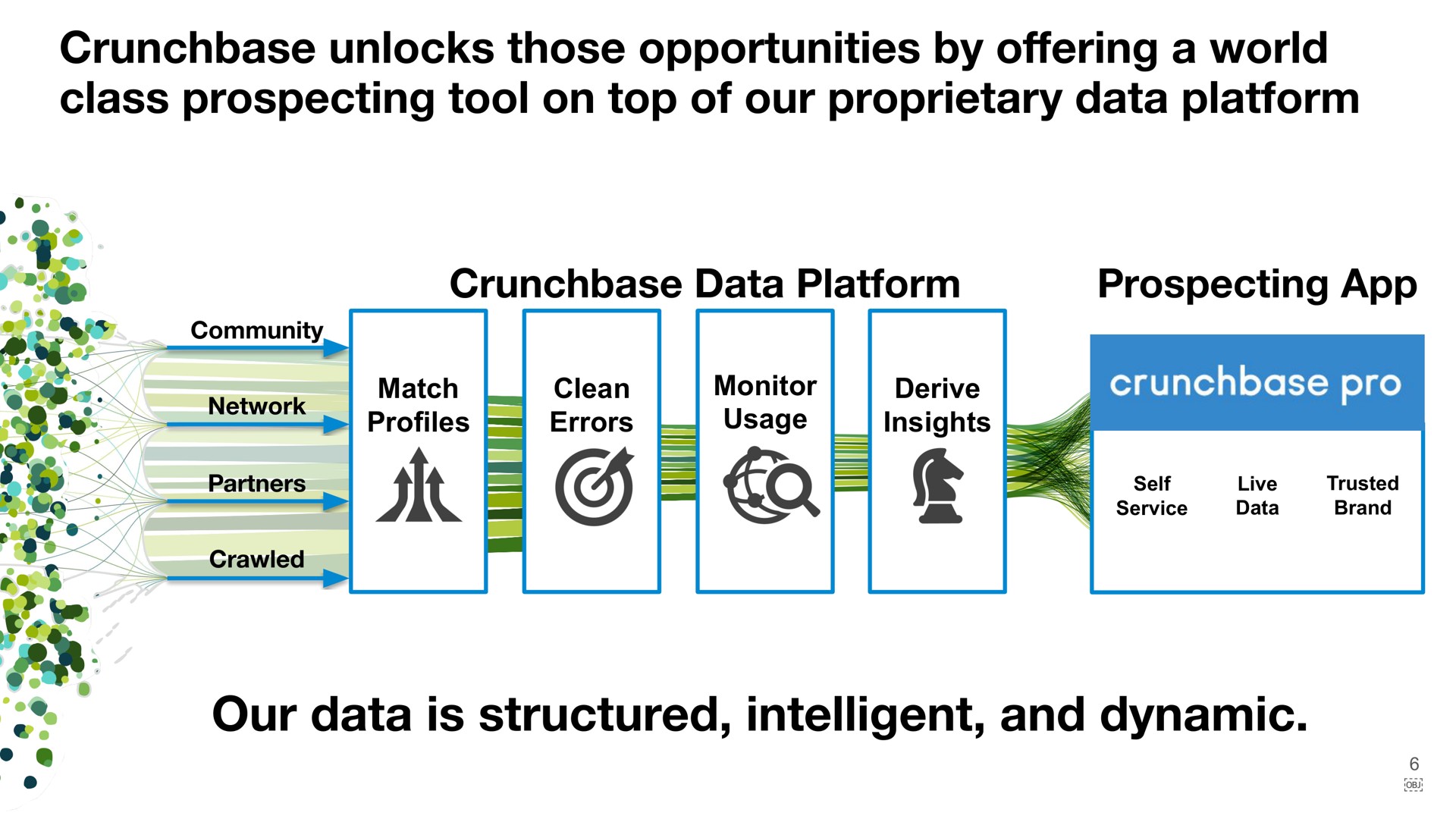 match profiles clean errors monitor usage derive insights self service live data trusted brand pro | Crunchbase