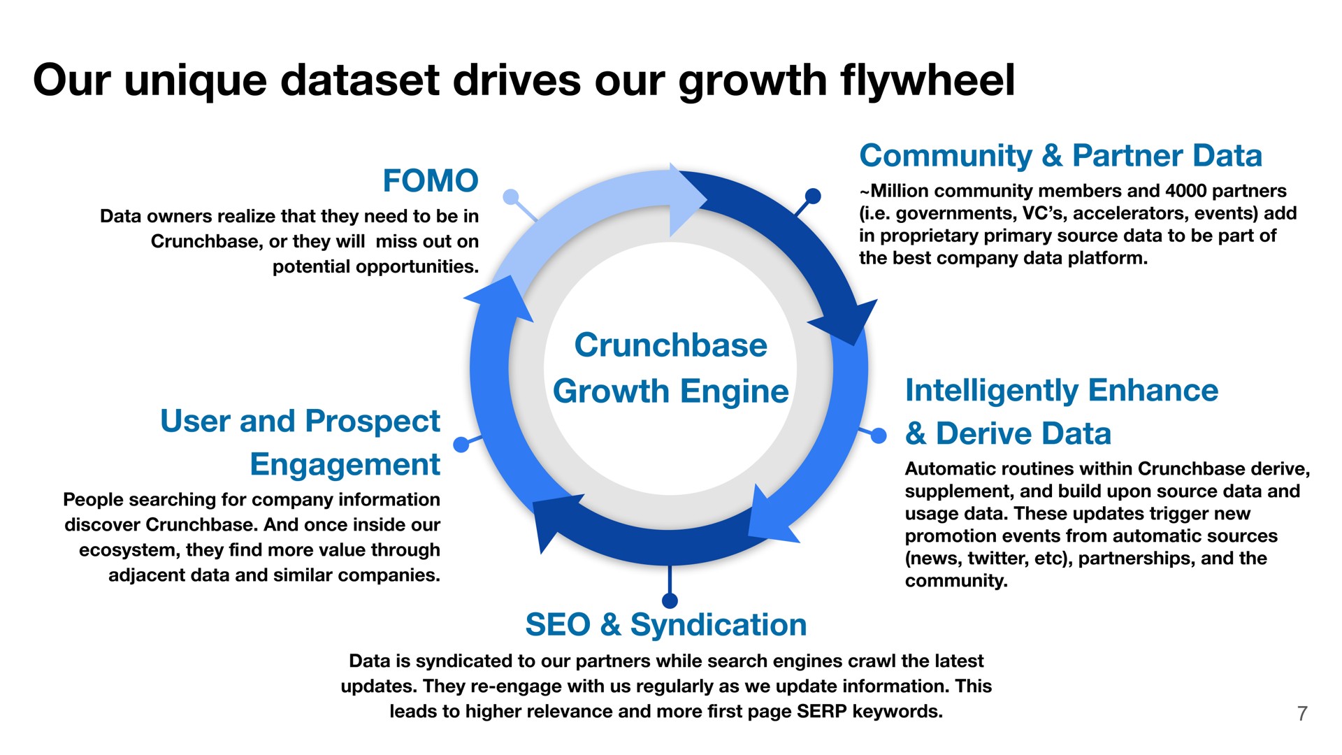 our unique drives our growth flywheel | Crunchbase