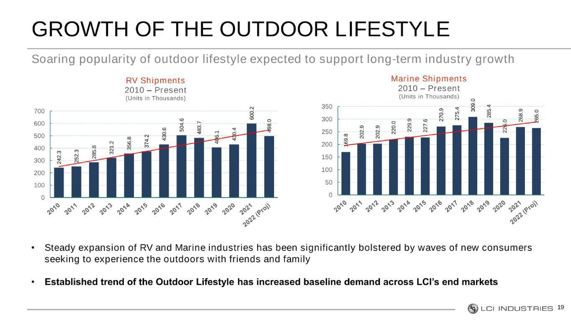 growth of the outdoor | LCI Industries