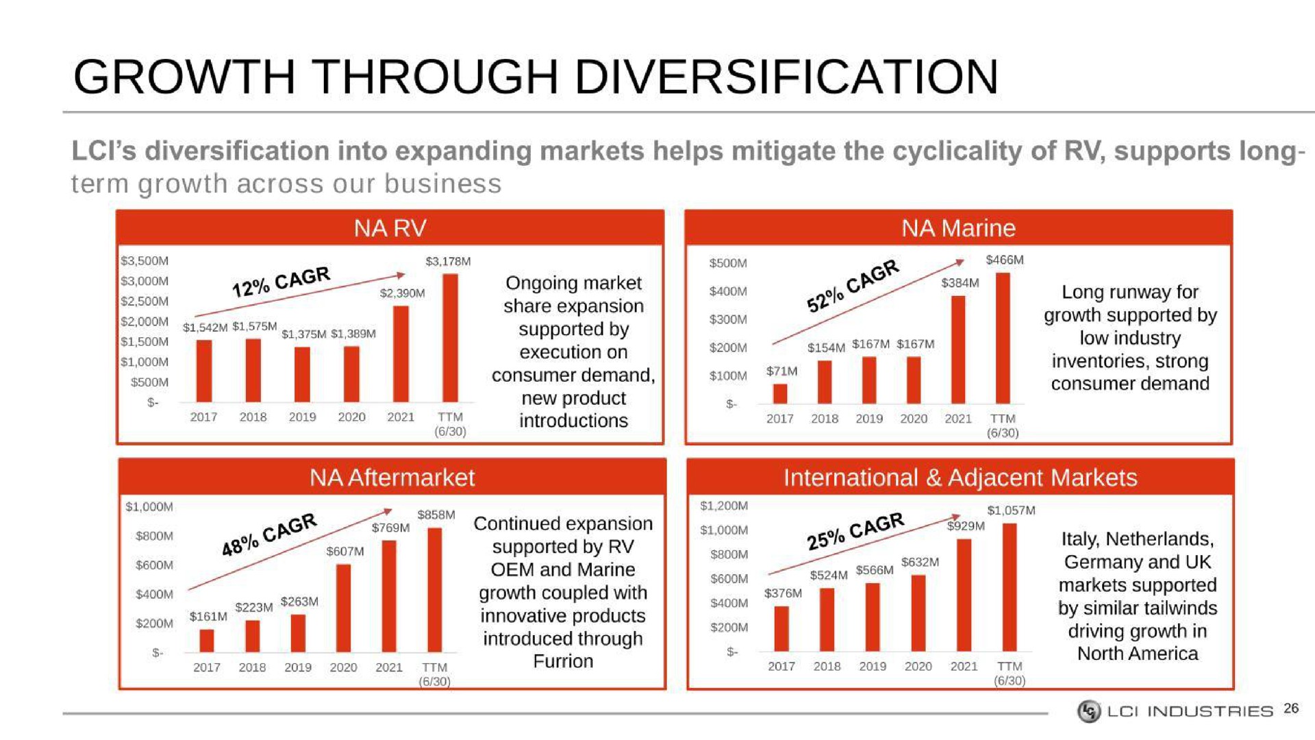 growth through diversification | LCI Industries