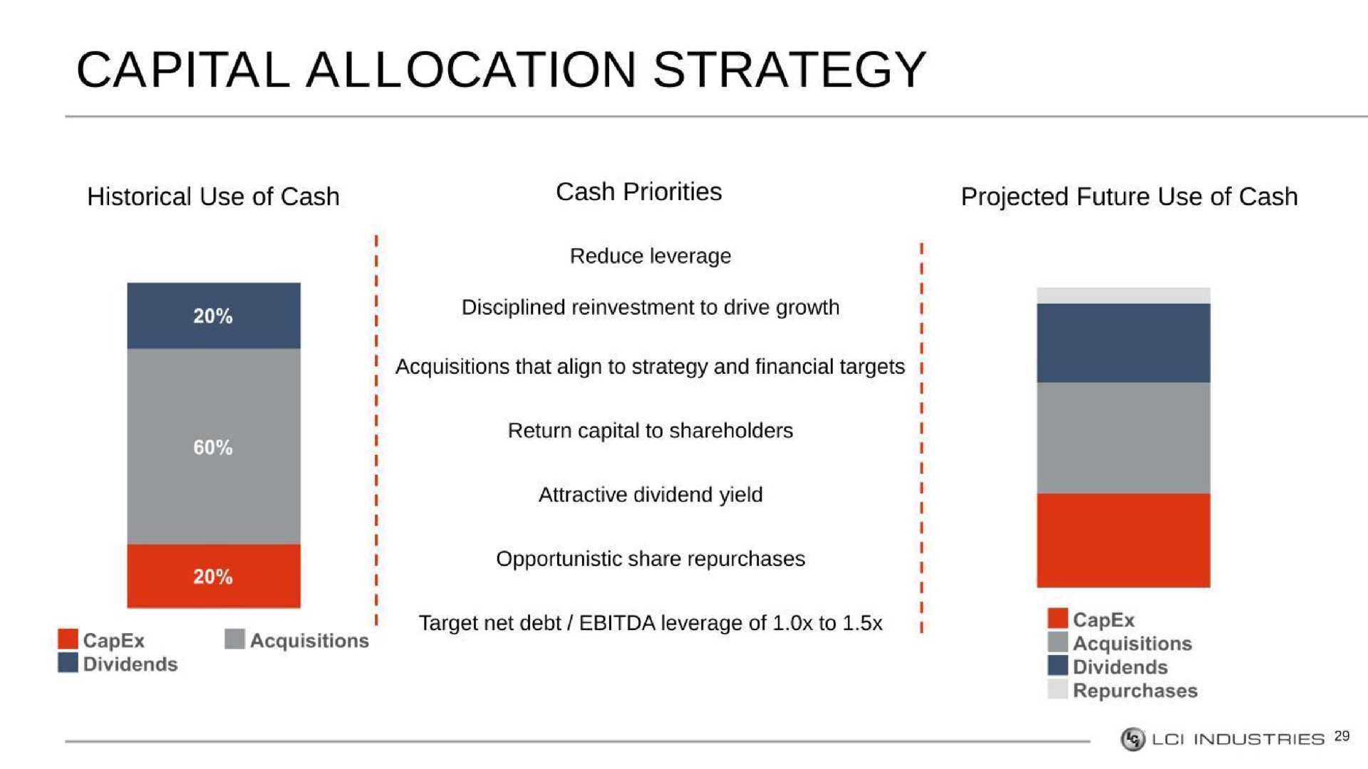 capital allocation strategy | LCI Industries