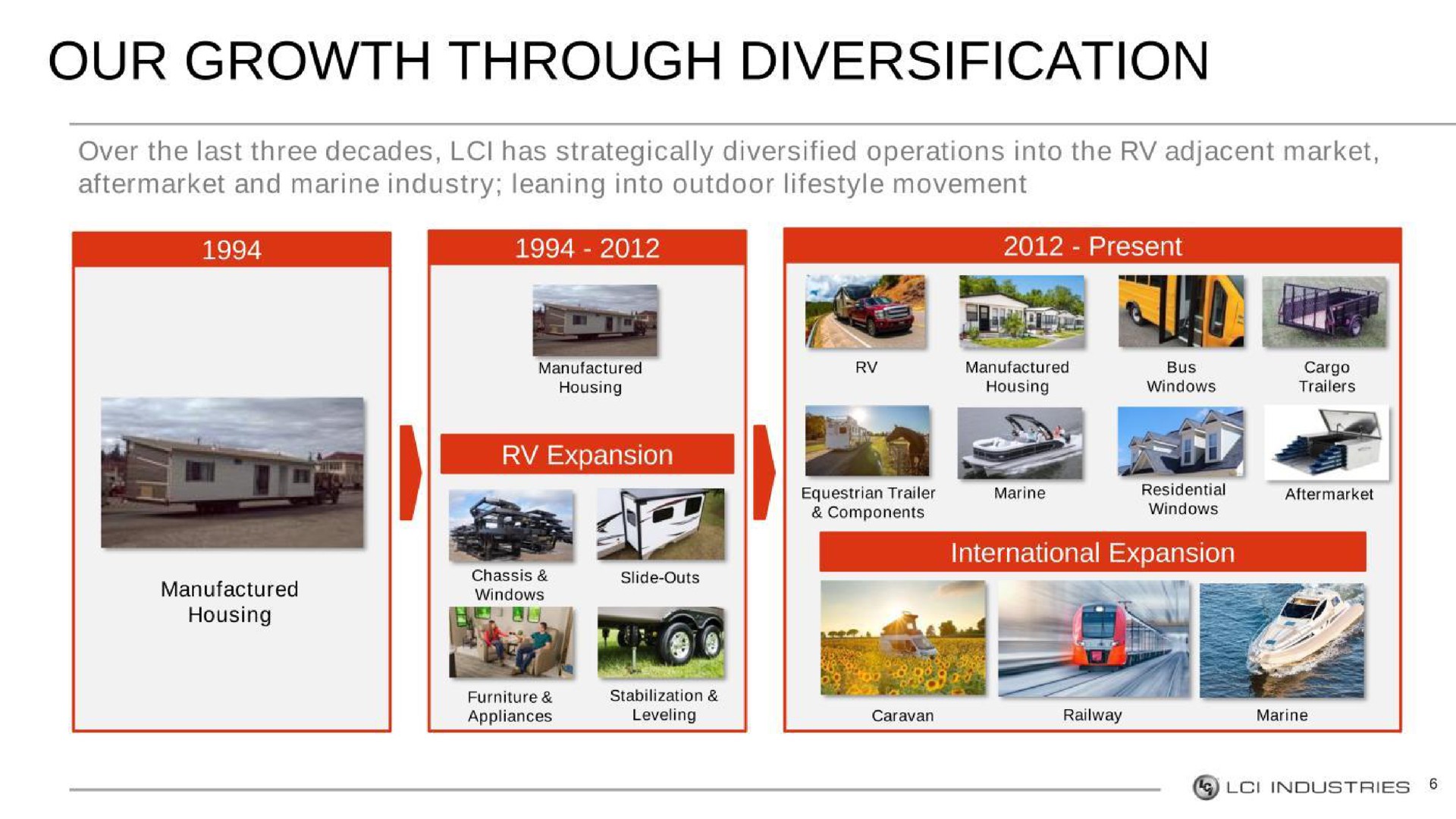 our growth through diversification | LCI Industries