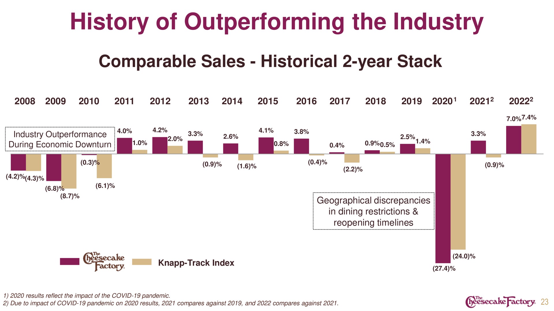 history of outperforming the industry a | Cheesecake Factory