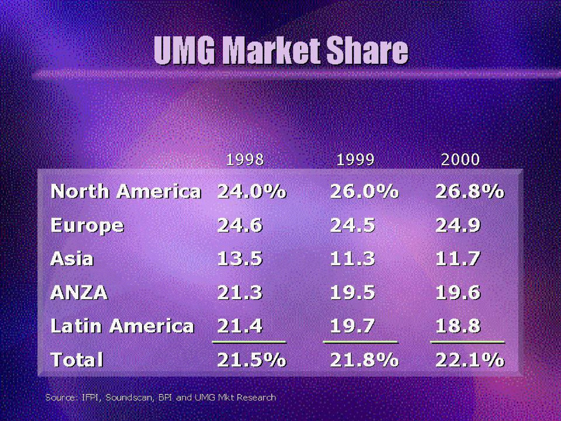 market share | Universal Music Group