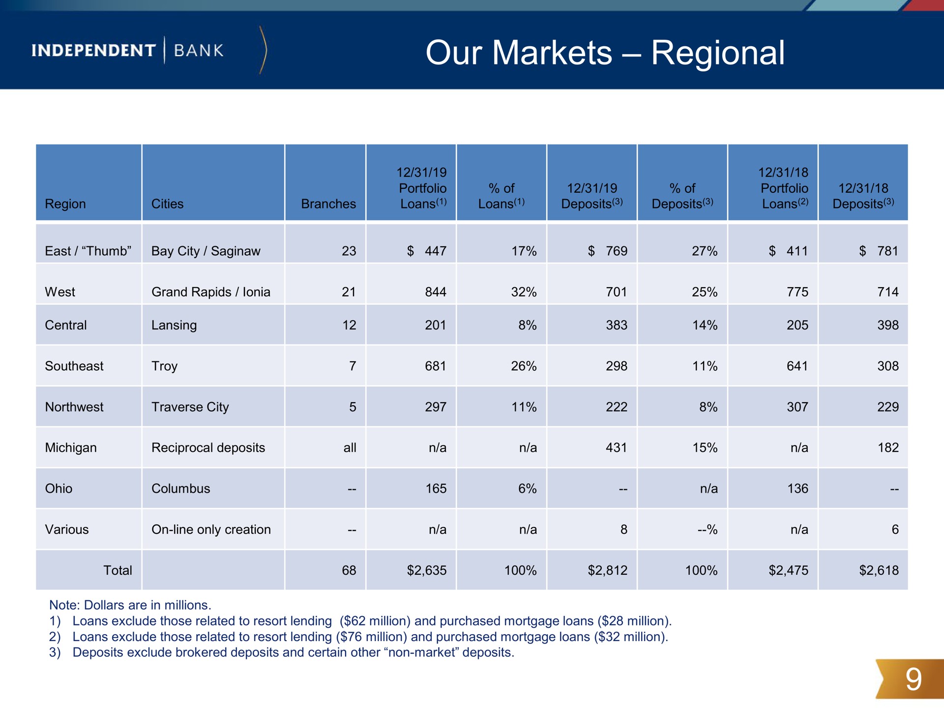 our markets regional independent bank | Independent Bank Corp