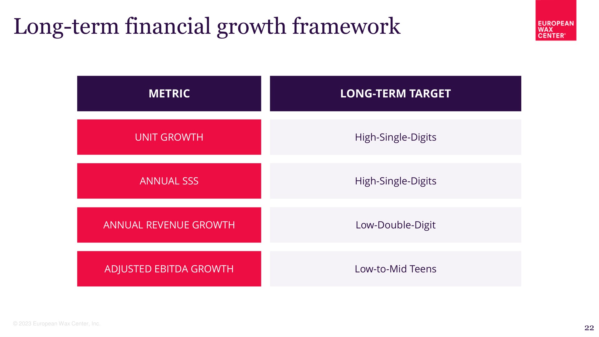 long term financial growth framework | European Wax Center