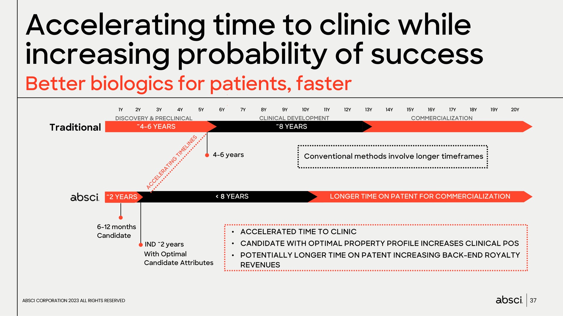 accelerating time to clinic while increasing probability of success better for patients faster | Absci